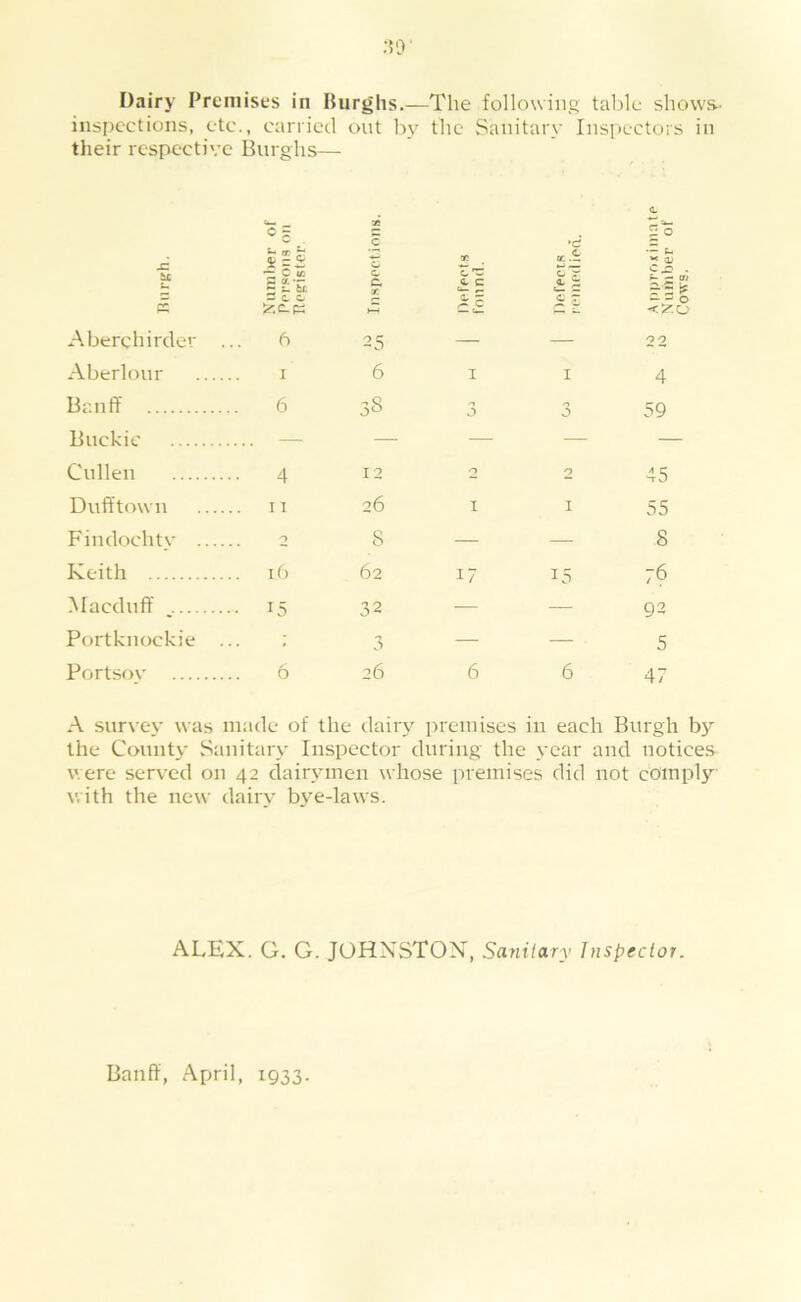 :50 Dairy Premises in Burghs.—The following table shows- inspections, etc., carried out by the Sanitary Inspectors in their respective Burghs— C 35 c 10 £ 5! =S ■“ C tc Sec c (S r. cs: c c ft— ^ c r A pprox Nunibe Cows. A.berchirder . 6 25 — — 22 Aberlour I 6 I I 4 Banff 6 38 X 59 Buckie - Cullen 4 12 0 0 45 Dufftown 11 26 1 I 55 Findochtv 0 8 — — 8 Keith 16 62 17 15 76 ^lacduff -• 15 32 — — 92 Portknockie 3 — — 5 Portsov 6 26 6 6 47 A survey was made of the daily premises in each Burgh by the County Sanitary Inspector during the year and notices were served on 42 dairymen whose premises did not comply with the new dairy bye-laws. ALEX. G. G. JOHXSTOX, Sayiilary hispecloi. Banff, April, 1933.