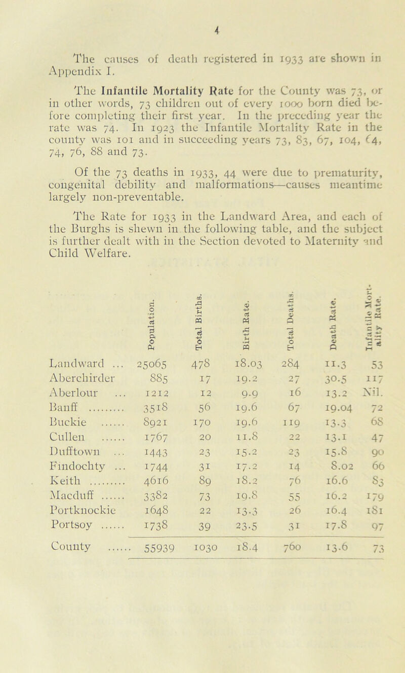 The causes of death registered in 1933 are shown in Appendix I. The Infantile Mortality Rate for the County was 73, or in other words, 73 children out of every 1000 born died Ix-- fore completing their first year. In the preceding j'ear the rate was 74. In 1923 the Infantile Mortality Rate in the county was loi and in succeeding years 73, 83, 67, 104, (4, 74, 76, SS and 73. Of the 73 deaths in 1933, 44 were due to prematurity, congenital debility and inalfonnations—causes meantime largely non-preventable. The Rate for 1933 in the Landward Area, and each of the Burghs is shewn in the following table, and the subject is further dealt with in the Section devoted to Maternitv and Child Welfare. d 0 ’•*-> (C s i cS y} n (V Q 5 V f«; 0. 3 ed ■4^ JS d = h S E-i p = s! Landward ... 25065 478 18.03 284 II-3 53 Aberchirder 8S5 17 19.2 27 30.5 117 Aberlour 1212 12 9.9 16 13-2 Nil. Banff 3518 56 19.6 67 19.04 72 Buckie 8921 170 19.6 119 13-3 68 Cullen 1767 20 11.8 22 13-1 47 Dufftown 1443 23 15.2 23 15-8 90 Findochty ... 1744 31 17.2 14 8.02 66 Keith 4616 89 lS.2 76 i6.6 S3 Macduff 3382 73 iq.8 55 16.2 179 Bortknockie 1648 22 13-3 26 16.4 iSi Portsoy 1738 39 23-5 31 17.8 97 760 County 55939 1030 1S.4 13.6 73
