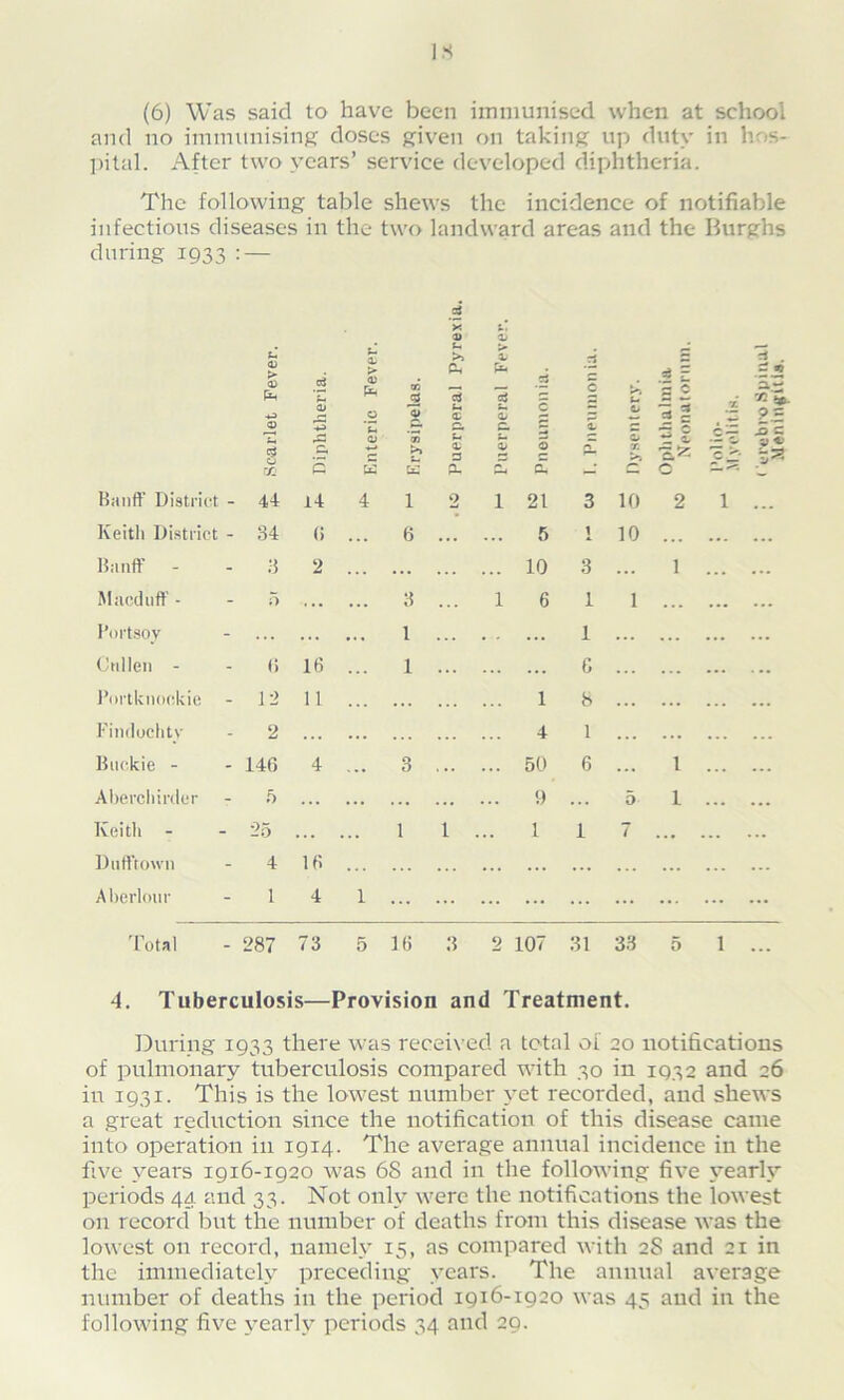 IS (6) Was said to have been immunised when at school and no immunising doses given on taking up duty in hos- pital. After two years’ service developed diphtheria. The following table shews the incidence of notifiable infectious diseases in the two landward areas and the Burghs during 1933 : — cd X t' 4) ‘li c U U >» X. E *5 . > .5 X >■ (U tn ed di di .5 c ^ r '5 « .zS 0> 0) .2 <v % *53 a: C a; s Z c. Z c 0 Z n z r. 2 = ^ 2 ■l 9a -SS 71 c £ - — 0 Banff District - 44 14 4 1 2 1 21 3 10 2 1 ... Keith Disti'ict - U (> 6 ... ... 5 1 10 . . Banff - li 2 ... . . 10 3 ... 1 Macdnft' - 5 ... 3 1 6 1 1 I’ortsoy . . . 1 ... 1 ... ... Cnllen - () 16 1 ... ... G ... ... I’nrtknoekie 12 11 ... 1 8 ... I'indochty 2 . . . . 4 1 ... ... Biu’kie - 146 4 3 ... 50 6 ... 1 Ahei’cliii'der .f) ... ... ... 1) 5 1 Keith - 25 . . ... 1 1 ... 1 1 7 ... Itnfftown 4 16 .. . ... ... ... ... Al)crl()in- 1 4 1 ... ... ... ... ... ... ... 'Botal 287 73 5 16 3 2 107 31 33 5 1 ... 4. Tuberculosis—Provision and Treatment. During 1933 there was received a total of 20 notifications of pulmonary tuberculosis compared with 30 in 1932 and 26 in 1931. This is the lowest number yet recorded, and shews a great reduction since the notification of this disease came into operation in 1914. The average annual incidence in the five years 1916-1920 was 68 and in the following five yearly periods 44 and 33. Not only were the notifications the lowest on record' but the number of deaths from this disease was the lowest on record, namely 15, as compared with 28 and 21 in the immediately preceding years. The annual average number of deaths in the period 1916-1920 was 45 and in the
