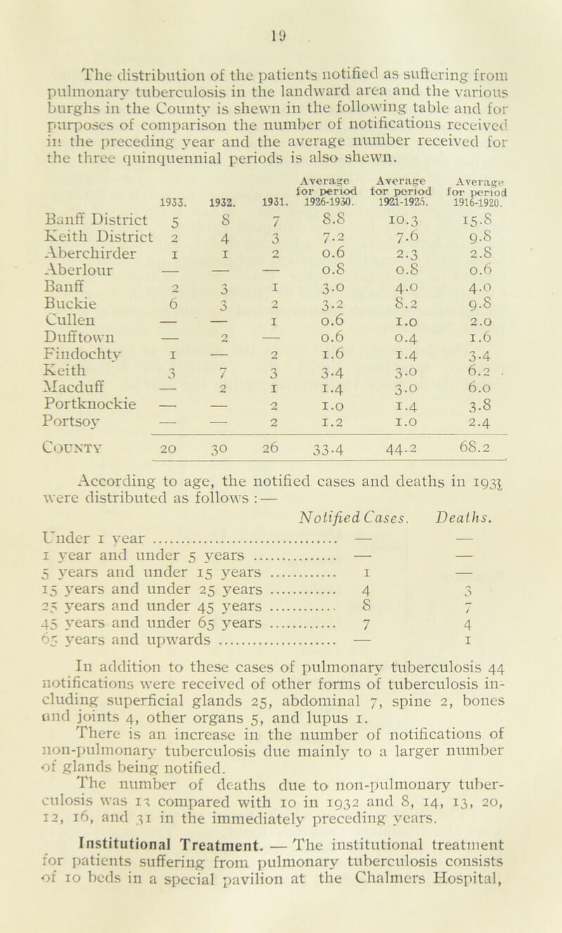 li) The distribution of the patients notified as suftering from pulmonary tuberculosis in the landward area and the various burghs in the County is shewn in the following table and for puriroses of comparison the number of notifications received in the jjrecediug year and the average number received for the three quinquennial periods is also shewn. 1933. 1932. 1931. .Average lor period 1926-1950. Average tor period 1921-192.S. Average lor period 1916-1920. Banff District 5 8 7 8.8 10.3 I5.S Keith District 2 4 n 0 7.2 7.6 9.8 Aberchirder I I 2 0.6 2.3 2.8 Aberlour — — — 0.8 0.8 0.6 Banff 2 I 3-0 4.0 4.0 Buckie 6 3 2 3-2 8.2 9.8 Cullen — — I 0.6 I.O 2.0 Dufftown — 2 — 0.6 0.4 1.6 Findochtv I — 2 1.6 1.4 3-4 Keith 3 7 3 3-4 3-0 6.2 . Macduff — 2 I 1.4 3-0 6.0 Portknockie — — 2 I.O 1.4 3-8 Portso\’ — — 2 1.2 I.O 2.4 County 20 30 26 33-4 44.2 68.2 According to age, the notified cases and deaths in 193^ were distributed as follows : — Notified Cases. Deaths. Under i year — — I year and under 5 years — — 5 j’ears and under 15 years i — 15 years and under 25 years 4 3 25 years and under 45 years 8 7 45 years and under 65 years 7 4 63 years and upwards — i In addition to these cases of pulmonar\ tuberculosis 44 notifications were received of other forms of tuberculosis in- cluding superficial glands 25, abdominal 7, spine 2, bones curd joints 4, other organs 5, and lupus i. There is an increase in the number of notifications of non-pulmonary tuberculosis due mainly to a larger number of glands being notified. The number of deaths due to non-pulmonary tuber- culosis was I-; compared with 10 in 1932 and 8, 14, 13, 20, 12, 16, and 31 in the immediately preceding years. Institutional Treatment.—The institutional treatment for patients suffering from pulmonary tuberculosis consists