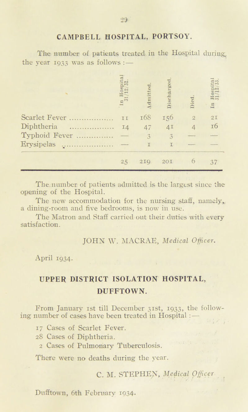 CAMPBELL HOSPITAL, PORTSOY. The number of patients treated in the Hospital during., the year 1933 was as follows : — rt :t:oa Ss 2 1 5 -*-1 r-o CO tH c c CG c Scarlet Fever 168 156 0 21 Diphtheria 14 47 41 4 16 Tvphoid Fever — -> 3 — — Erv'sipelas — I I — — 25 219 201 6 37 The number of patients admitted is the largest since the opening of the Hospital. The new accommodation for the nursing staff, namely,, a dining-room and five bedrooms, is now in use. The Matron and Staff' carried out their duties with every satisfaction. JOHN \V. MACRAE, Medical Officer. April 1934. UPPER DISTRICT ISOLATION HOSPITAL, DUFFTOWN. From January ist till December 31st, 1933, the follow- ing number of cases have been treated in Hospital : — ■ » ‘ 17 Cases of Scarlet Fever. 28 Cases of Diphtheria. 2 Cases of Pulmonary Tuberculosis. There were no deaths during the year. C. M. STEPHEN, Medical Officer Dufftown, 6th P'ebruary 1934-