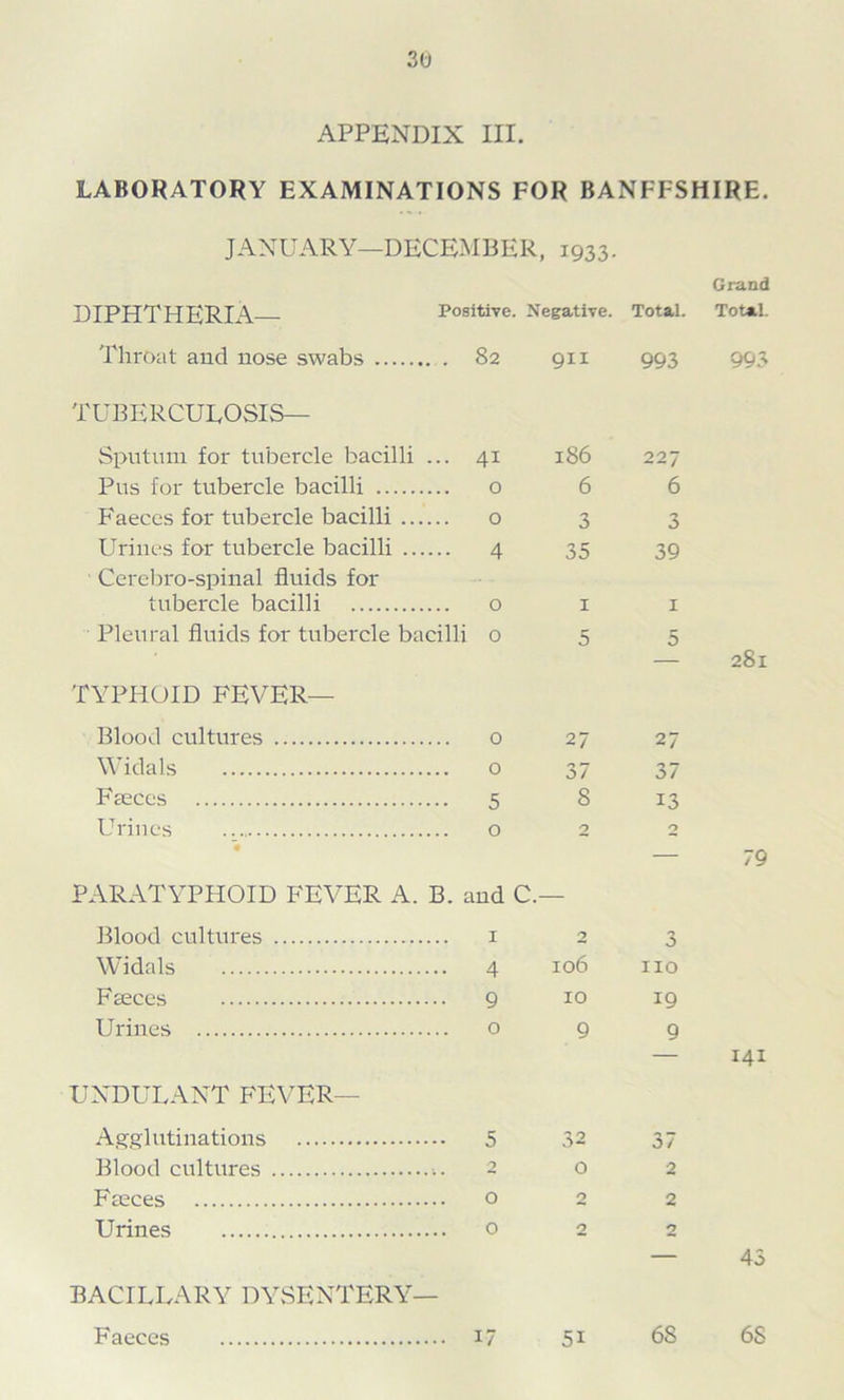 APPENDIX III. LABORATORY EXAMINATIONS FOR BANFFSHIRE. JANUARY—DECEMBER, 1933. DIPHTHERIA— Throat and nose swabs Positive. Negative. Total. .82 91I 993 TUBERCULOSIS— Sputum for tubercle bacilli ... 41 186 Pus for tubercle bacilli o 6 Faeces for tubercle bacilli o 3 Urines for tubercle bacilli 4 35 Cerebro-spinal fluids for tubercle bacilli o i Pleural fluids for tubercle bacilli 0 5 227 6 3 39 I 5 TYPHOID FEVER— Blood cultures Widals F'geccs Urines 0 27 27 o 37 37 5 8 13 022 PARATYPHOID FEVER A. B. and C.— Grand ToUl. 993 281 79 Blood cultures i Widals 4 Fseces 9 Urines o UNDULANT FEVER— Agglutinations 5 Blood cultures 2 Fseces o Urines 0 BACILLARY DYSENTERY— Faeces i7 106 10 9 32 o 2 2 51 3 no 19 9 37 2 2 68 141 43 68