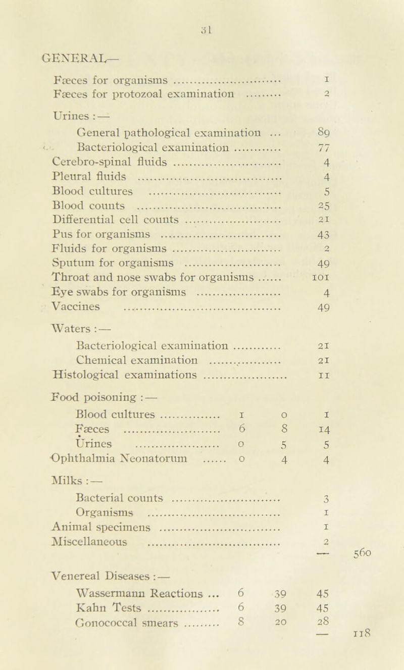 ;il GENERAL— Faeces for organisms i Faeces for protozoal examination 2 L'rines : — General pathological examination ... 89 ' Bacteriological examination 77 Cerebro-spinal fluids 4 Pleural fluids 4 Blood cultures 5 Blood counts 25 Difl'erential cell counts 21 Pus for organisms 43 Fluids for organisms 2 Sputum for organisms 49 Throat and nose swabs for organisms loi Eye swabs for organisms 4 Vaccines 49 Waters ; — Bacteriological examination 21 Chemical examination 21 Histological examinations ii Food poisoning : — Blood cultures i o i Faeces 6 8 14 Urines o 5 5 Ophthalmia Neonatorum o 4 4 Milks : — Bacterial counts 3 Organisms i Animal specimens i Miscellaneous 2 — 560 Venereal Diseases: — Wassermann Reactions ... 6 39 45 Kahn Tests 6 39 45 Gonococcal smears 8 20 28 118