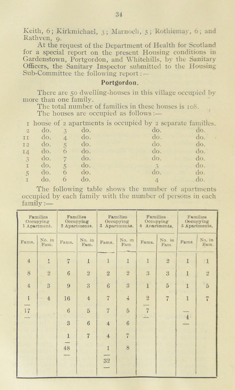 Keith, 6; Kirkniichael, 3; Marnocli, 5; Rothiemay, 6; and Rath veil, 9. At the request of the Department of Healtli for Scotland for a special report on the present Housing^ conditions in Gardenstown, Portgordon, and Whitehills, by the Sanitary Ofl&cers, the Sanitary Inspector submitted to the Housing Sub-Committee the following report: — Portgordon. There are 50 dwelling-houses in this village occupied by more than one family. The total number of families in these houses is 108. The houses are occupied as follows :— ’ I house of 2 apartments is occupied by 2 separate familfes. 2 do. 3 do. do. do. II do. 4 do. do. do. 12 do. 5 do. do. do. 14 do. 6 do. do. do. 0 J do. 7 do. do. do. I do. 5 do. ,3 do. 5 do. 6 do. do. do. I do. 6 do. 4 do. The follow’ing table shows the number of apartments occupied by each family with the number of persons in each family:— Families Oocupyinfr 1 Apartment. Families Occupying 2 Apartments. Families Occupying 3 Apartments. Families Occupying 4 Anartments. Families Occupying 5 Apartments. Fams. No. in Fum. Pams. No. in Pam. Fams. No. in Fani Fams. No. in Fam. Fams 1 No. in ^ Kam. 4 1 7 1 1 1 1 2 1 1 8 2 6 2 2 2 3 3 1 2 4 3 9 3 6 3 1 5 1 5 1 4 16 4 7 4 2 7 1 17 6 5 7 5 7 i 3 6 4 6 1 1 7 4 i 48 1 8 32