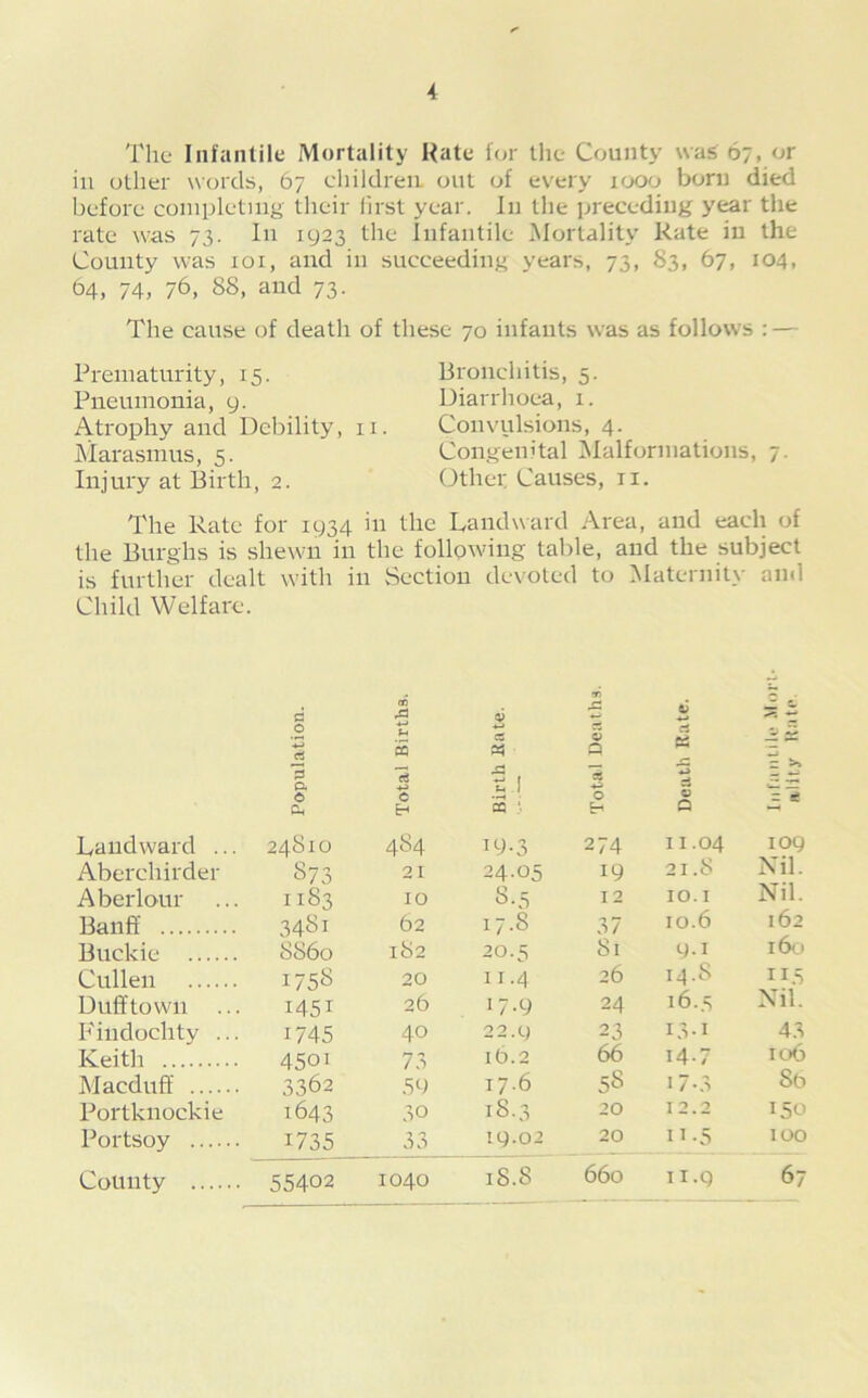 The Infantile Mortality Hate for the County was 67, or iu other words, 67 children out of every 1000 born died before completing their first year. I11 the preceding year the rate was 73. In 1923 the Infantile Mortality Rate in the County was 101, and in succeeding years, 73, 83, 67, 104, 64, 74, 76, 88, and 73. The cause of death of these 70 infants was as follows : — Prematurity, 15. Bronchitis, 5. Pneumonia, 9. Diarrhoea, 1. Atrophy and Debility, n. Convulsions, 4. Marasmus, 5. Congenital Malformations, 7. Injury at Birth, 2. Other Causes, 11. The Rate for 1934 in the Landward Area, and each of the Burghs is shewn iu the following table, and the subject is further dealt with in Section devoted to Maternity and Child Welfare. d -a V *5 ~z Z 0 (-4 5 C5 25 O O a *r ^ *5 a 3 rt til «$ ♦> ii'n M ility Ch CC ■ a Landward ... 24810 4S4 19-3 274 11.04 109 Aberchirder S73 21 24-05 19 21.S Nil. Aberlour 1183 10 8-5 12 10.1 Nil. Banff 3481 62 17.8 37 10.6 162 Buckie 8860 182 20.5 81 y-i 160 Cullen 1758 20 11 -4 26 14.s 11.3 Dufftown 1451 26 17.9 24 16.5 Nil. Piudochty ... 1745 40 22.9 23 13-1 43 Keith 4501 73 16.2 66 14-7 rob Macduff 3362 50 17.6 58 17-3 8b Portknockie 1643 30 18.3 20 12.2 *50 Portsoy 1735 33 19-02 20 U-5 100 County 55402 1040 iS.S 660 11.9 67