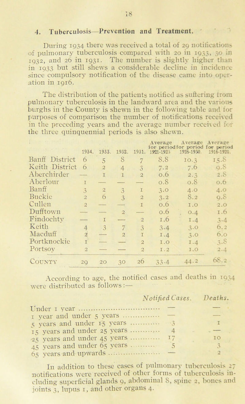 4. Tuberculosis—Prevention and Treatment. During 1934 there was received a total of 29 notifications of pulmonary tuberculosis compared with 20 in 1933, 30 in 1932, and 26 in 1931. The number is slightly higher than in 1933 but still shews a considerable decline in incidence since compulsory notification of the disease came into oper- ation in 1916. The distribution of the patients notified as suffering from pulmonary tuberculosis in the landward area and the various burghs in the County is shewn in the following table and for purposes of comparison the number of notifications received in the preceding years and the average number received for the three quinquennial periods is also shewn. Average Average Average lor period for period for period 1934. 1933. 1932. 1931. 1921-1925 1926-1930. 1916-1920 Banff District 6 5 8 7 S.8 10.3 I5.S Keith District 6 2 4 3 7-2 7.6 9.8 Aberchirder — I 1 2 0.6 2-3 2.S Aberlour i — — — 0.8 0.8 0.6 Banff 3 2 3 1 3-o 4-0 4.0 Buckie 2 6 3 2 3-2 S. 2 9.8 Cullen 2 — 1 0.6 1.0 2.0 Dufftown — — 2 — 0.6 . O.4 1.6 Findochtv — 1 — 2 1.6 i-4 3-4 Keith 4 3 7 3 3-4 3-0 6.2 Macduff 2 — 2 1 1.4 3-0 6.0 Portknockie 1 — 2 1.0 1.4 3-S Portsoy 2 — — 2 1.2 1.0 2.4 County 29 20 30 26 33-4 44.2 68.2 According to age, the notified cases and deaths in 1934 were distributed as follows :— Notified Cases. Deaths. Under 1 year — — 1 year and under 5 years — 5 years and under 15 years 3 1 15 years and under 25 years 4 — -25 years and under 45 3'ears 17 10 45 years and under 65 years 5 3 65 years and upwards—• — 2 In addition to these cases of pulmonary tuberculosis 27 notifications were received of other forms of tuberculosis in- cluding superficial glands 9. abdominal 8, spine 2, bones and joints 3, lupus 1, and other organs 4.
