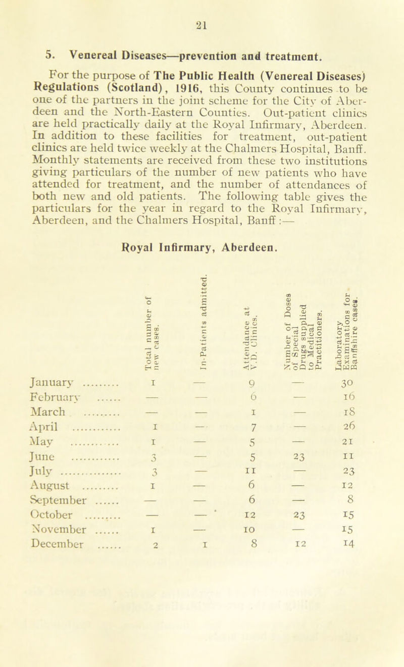 5. Venereal Diseases—prevention and treatment. For the purpose of The Public Health (Venereal Diseases) Regulations (Scotland), 1916, this County continues to be one of the partners in the joint scheme for the City of Aber- deen and the North-Eastern Counties. Out-patient clinics are held practically daily at the Royal Infirmary, Aberdeen. In addition to these facilities for treatment, out-patient clinics are held twice weekly at the Chalmers Hospital, Banff. Monthty statements are received from these two institutions giving particulars of the number of new patients who have attended for treatment, and the number of attendances of both new and old patients. The following table gives the particulars for the year in regard to the Royal Infirmary, Aberdeen, and the Chalmers Hospital, Banff :— Royal Infirmary, Aberdeen. January . February March April May June July August .. September October . November December i. O E-* ~ I I I 3 3 i 1 2 ~c £ TS cd cn C a. a a- I Attendance at V.D. Clinics. Number of Doses of Special Drugs supplied to Medical Practitioners. Laboratory Examinations for Banffshire cases. 9 6 30 16 i — iS 7 — 26 5 — 21 5 23 XI 11 — 23 6 — 12 6 — 8 12 23 15 IO — 15 8 12 14