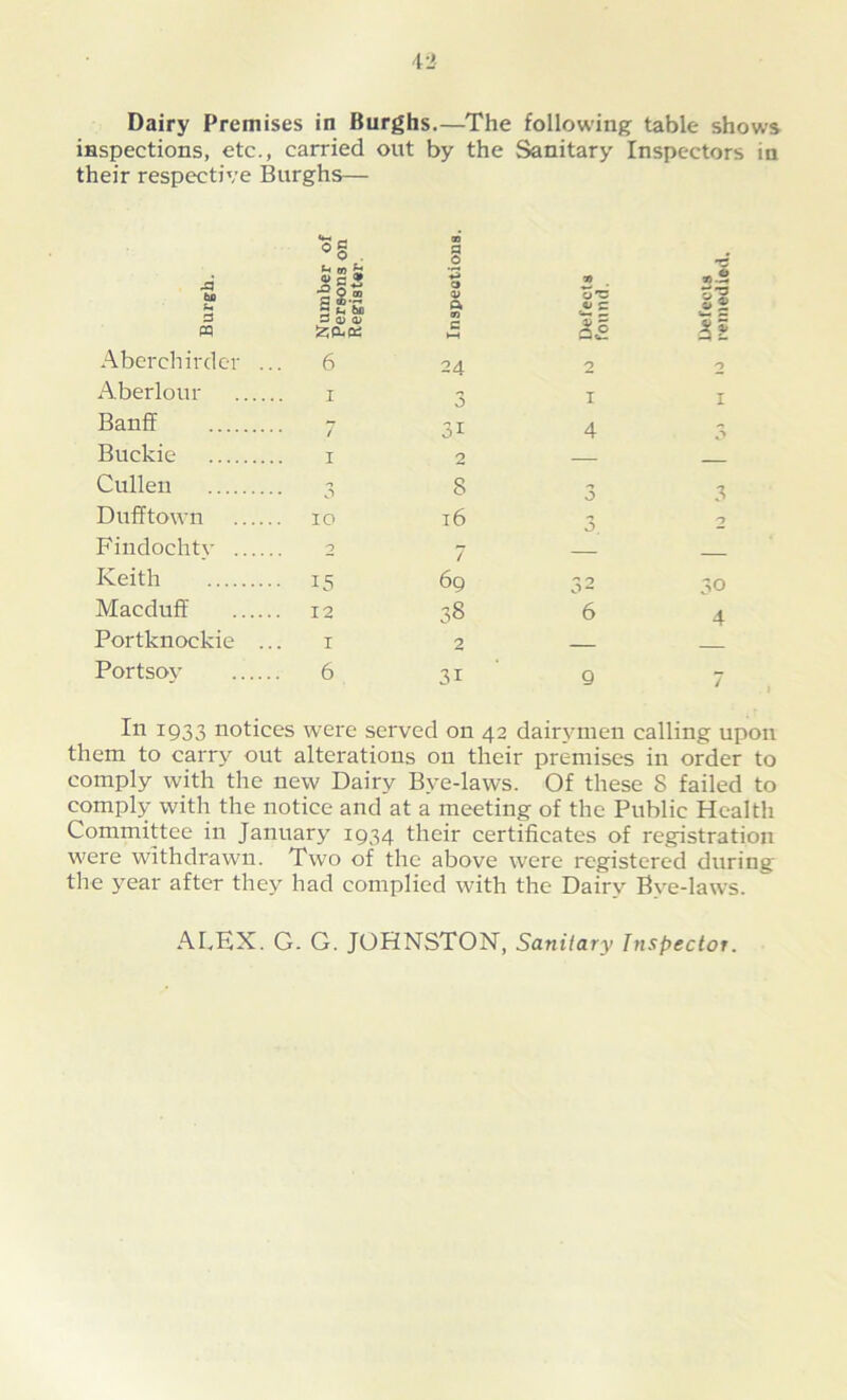 inspections, etc., carried out by the Sanitary Inspectors in their respective Burghs— °§ . 00 a 0 Burgh. Number Persons Register ♦3 9 <v A 91 c >—1 Defects found. o'3 •— — Si Aberehirder .. . 6 2d 2 2 Aberlour I 3 1 1 Banff * / 31 4 3 Buckie i Cullen 3 Dufftown io Findochtv 2 Keith 15 Macduff 12 Portknockie ... 1 Portsoy 6 2 8 16 7 69 38 2 3i 6 30 4 In 1933 notices were served on 42 dairymen calling upon them to carry out alterations on their premises in order to comply with the new Dairy Bye-laws. Of these S failed to comply with the notice and at a meeting of the Public Health Committee in January 1934 their certificates of registration were withdrawn. Two of the above were registered during the year after they had complied with the Dairy Bye-laws. ALEX. G. G. JOHNSTON, Sanitary Inspector.