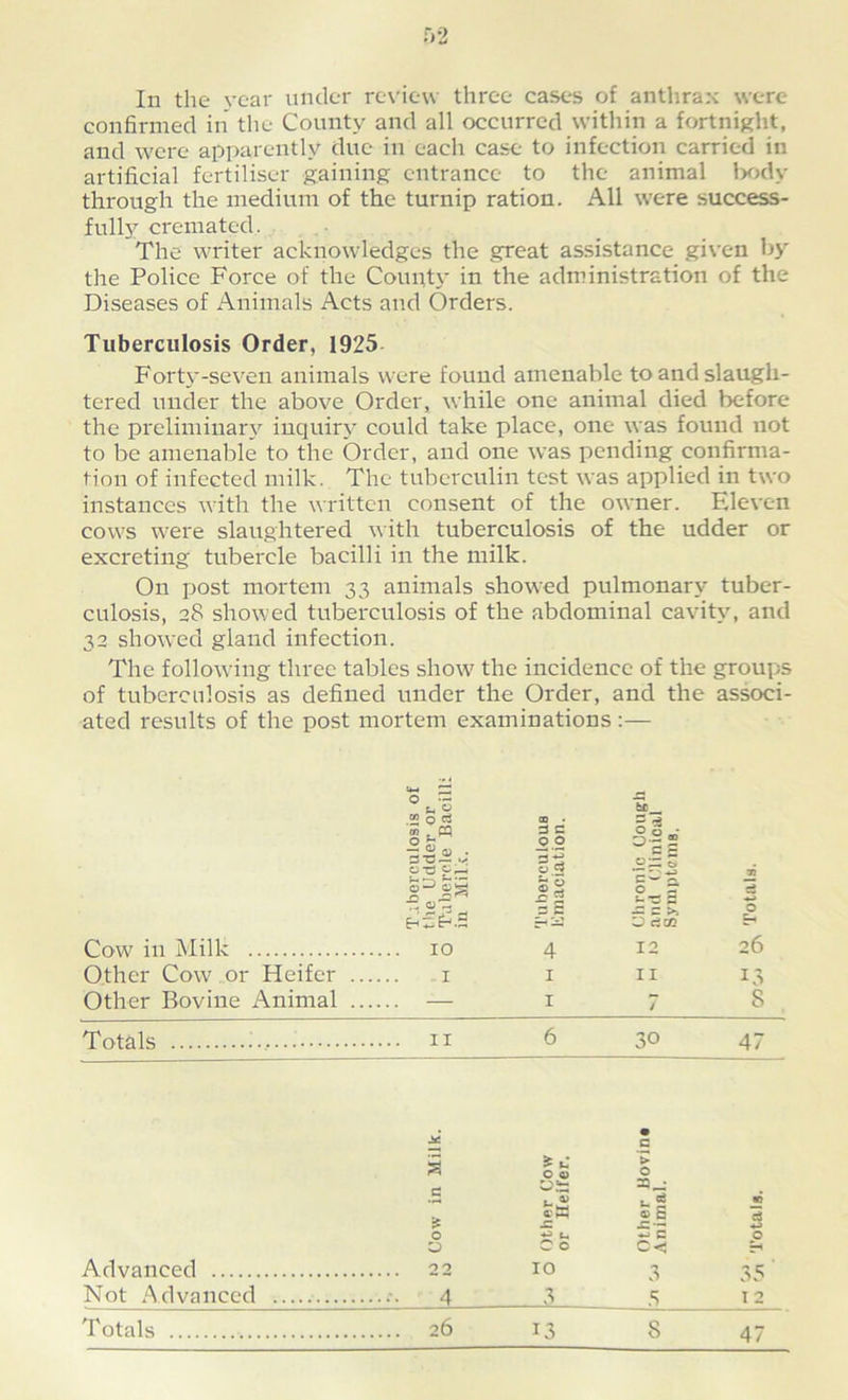 In the year under review three cases of anthrax were confirmed in the County and all occurred within a fortnight, and were apparently due in each case to infection carried in artificial fertiliser gaining entrance to the animal body through the medium of the turnip ration. All were success- fully cremated. The writer acknowledges the great assistance given by the Police Force of the County in the administration of the Diseases of Animals Acts and Orders. Tuberculosis Order, 1925 Forty-seven animals were found amenable to and slaugh- tered under the above Order, while one animal died before the preliminary inquiry could take place, one was found not to be amenable to the Order, and one was pending confirma- tion of infected milk. The tuberculin test was applied in two instances with the written consent of the owner. Eleven cows were slaughtered with tuberculosis of the udder or excreting tubercle bacilli in the milk. On post mortem 33 animals showed pulmonary tuber- culosis, 28 showed tuberculosis of the abdominal cavity, and 32 showed gland infection. The following three tables show' the incidence of the groups of tuberculosis as defined under the Order, and the associ- ated results of the post mortem examinations :— Cow in Milk Other Cow . or Heifer Other Bovine Animal 2oc3 '«. « II*, or? $■; — oo . a c o.2 O W si— 0 0 ■ U — c* n OH ® 2 E — ^ O e qJ - _c 2 a -*-» fOE-.S sc O rtcC O 10 4 12 26 1 1 II 13 Totals 11 6 30 47 i O O Advanced 22 Not Advanced 4 £ U O O 10 _3 c 5 o 23_- c< 3 ,s 47