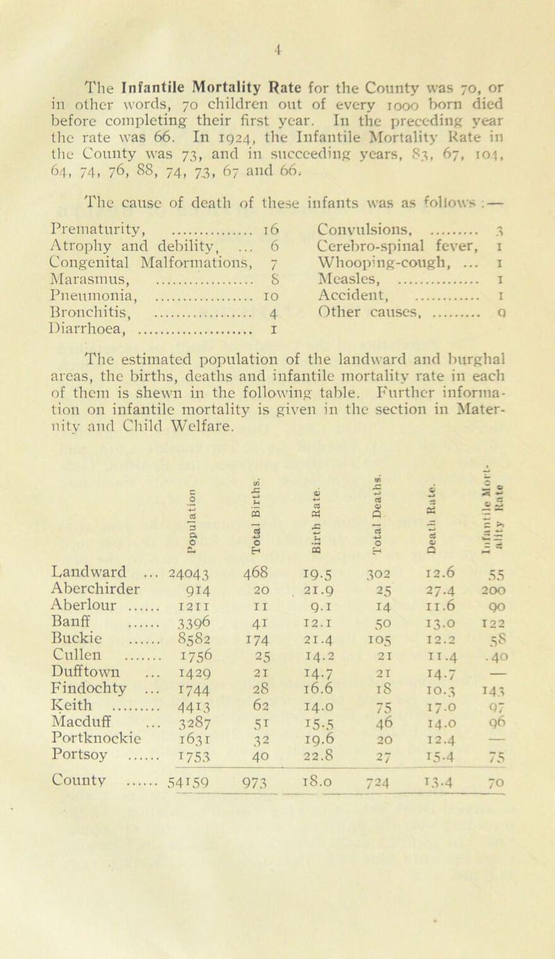 Tlie Infantile Mortality Rate for the County was 70, or in otlicr uords, 70 children out of every 1000 born died before completing their first year. In the preceding year llie rate was 66. In 1924, the Infantile Mortality Rate in the County was 73, and in succeeding years, S3, 67, lot, 64, 74- 76, 88, 74, 7.3, 67 and 66- The cause of death of these infants was as follows ; — Prematurity, 16 Atrophy and debility, ... 6 Congenital Malformations, 7 Marasmus, S Pneumonia, 10 Bronchitis, 4 Diarrhoea, i Convulsions 3 Cerebro-spinal fever, i Whooping-cough, ... i Measles, i Accident i Other causes, q The estimated population of the landward and burghal areas, the births, deaths and infantile mortality rate in eacli of them is shewn in the following table. P'urther informa- tion on infantile mortality is given in the section in Mater- nity and Child Welfare. (A .2 t, d ^ Landward .. . 24043 468 Aberchirder 914 20 Aberlour 1211 II Banff ■ 3396 41 Buckie . 8582 174 Cullen .. 1756 25 Dufftown . 1429 21 Findochty .. • 1744 28 Keith . 4413 62 Macduff . 3287 51 Portknockie 1631 32 Portsoy • 1753 40 County • 54C5Q 973 tf) 6 w ^ 0 C3 0) 0 ZZ __ JZ = >» •4^ S 3 Q - ~ 19-5 302 12.6 55 21.9 25 27.4 200 9-1 14 II.6 90 12.1 50 13.0 JOO 21.4 105 12.2 58 14.2 21 11.4 .40 14.7 21 14.7 — 16.6 18 10.3 143 14.0 75 17.0 07 I5-.S 46 14.0 96 19.6 20 12.4 — 22.8 27 154 75 18.0 724 134 70