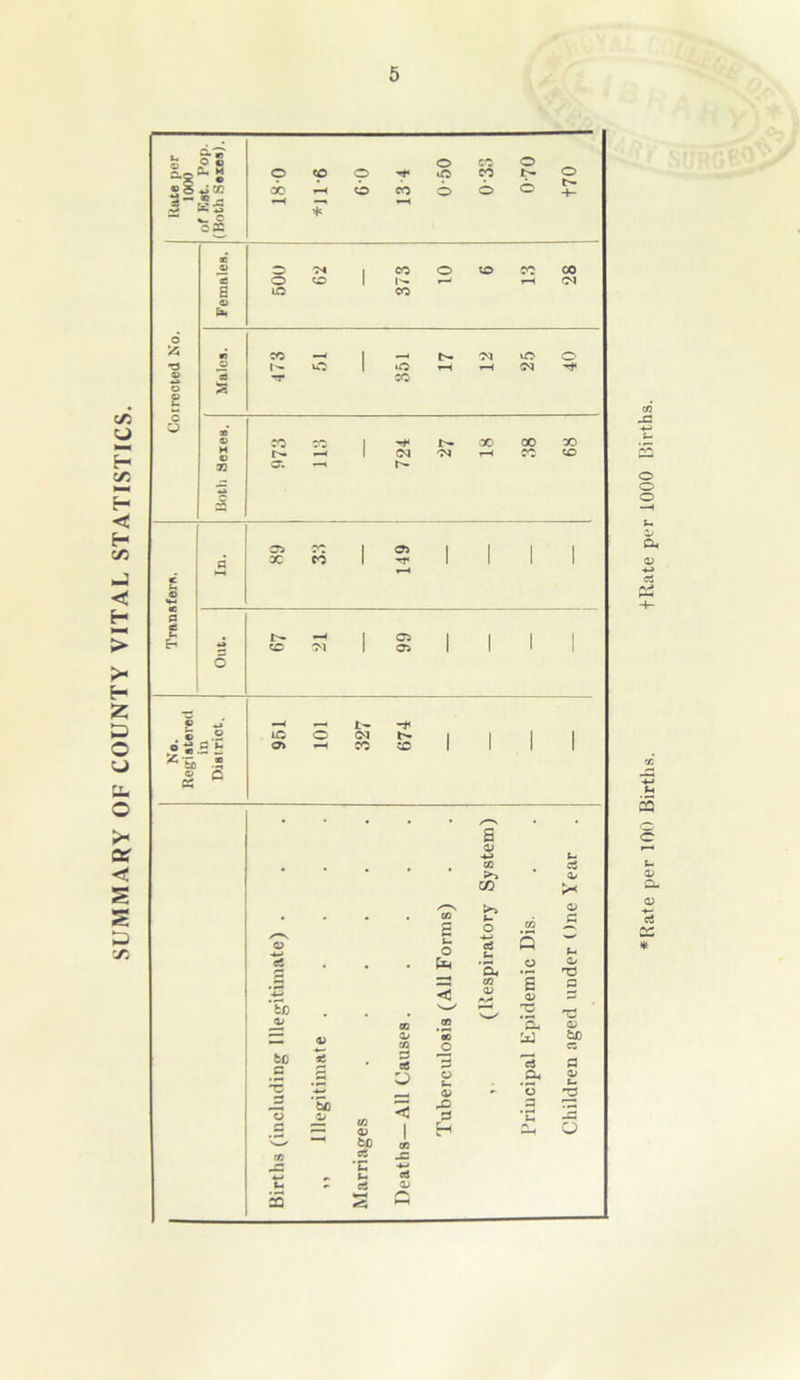 SUMMARY OF COUNTY VITAL STATISTICS. Kate per lOl) Births. tllate per 1000 Births.