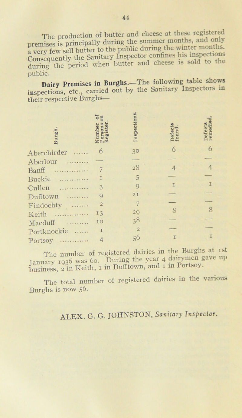 The production of butter and cheese at the^ registered premises is principally during the summer months, and only rve^vIL sell butter to the public during the winter months. Consequently the Sanitary Inspector confines his ’“^pecti^s during the period when butter and cheese is sold to the public. Dairy Premises in Burghs.—The following table shows inspections, etc., carried out by the Sanitary Inspectors in their respective Burghs— . |g.5 =1 s ® / I 3 Aberchirder 6 Aberlour — Banff Buckie Cullen Dufftown 9 Findochty 2 Keith 13 Macduff 10 Portknockie i Portsoy 4 I «> Ck 30 28 5 9 21 7 2Q 38 2 56 « . CTJ ^ C Ba •e The number of registered dairies in the Burghs at ist January 1936 was 60. During the year 4 dairymen gave up busin Js, t in Keith, i in Dufftown, and i m Portsoy. The total number of registered dairies m the various Burghs is now 56- ALEX. G. G. JOHNSTON, Sanitary Inspector.