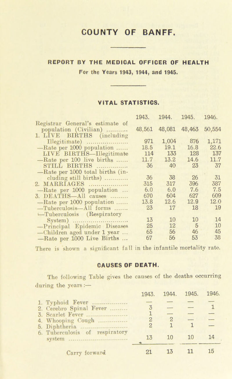 COUNTY OF BANFF REPORT BY THE MEDICAL OFFICER OF HEALTH For the Years 1943, 1944, and 1945. VITAL STATISTICS. Registrar General’s estimate of population (Civilian) 1. LIVE BIRTHS (including Illegitimate) —Rate per 1000 population LIVE BIRTHS—Illegitimate —Rate per 100 live births STILL BIRTHS —Rate per 1000 total births (in- cluding still births) 2. MARRIAGES —Rate per 1000 population ... 3. DEATHS—All causes —Rate per 1000 population —Tuberculosis—All forms i—Tuberculosis (Respiratory System) —Principal Epidemic Diseases —Children aged under 1 year ... —Rate per 1000 Live Births ... 1943. 1944. 1945. 1946. 48,561 48,081 48,463 50,554 971 1,004 876 1,171 18.5 19.1 16.8 22.6 114 133 128 137 11.7 13.2 14.6 11.7 36 40 23 37 36 38 26 31 315 317 396 387 6.0 6.0 7.6 7.5 670 604 627 609 13.8 12.6 12.9 12.0 23 17 18 19 13 10 10 14 25 12 5 10 65 56 46 45 67 56 53 38 There is shown a significant fall in the infantile mortality rate. CAUSES OF DEATH. The following Table gives the causes of the deaths occurring during the years :— 1943. 1944. 1945. 1946. 1. Typhoid Fever 2. Cerebro Spinal Fever 3. Scarlet Fever 4. Whooping Cough 5. Diphtheria 6. Tuberculosis of respiratory system Carry forward