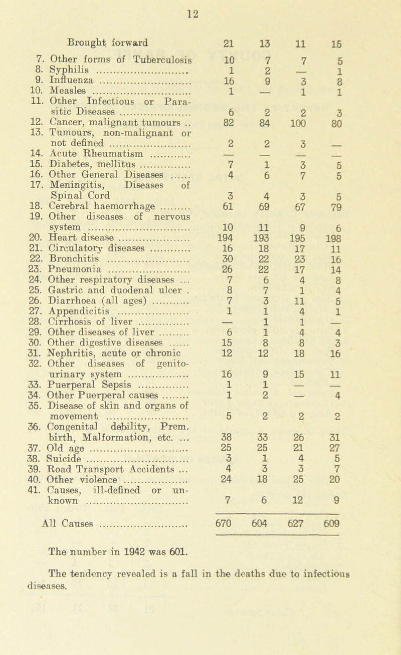 Brought forward 21 13 11 15 7. Other forms of Tuberculosis 10 7 7 5 8. Syphilis 1 2 1 9. Influenza 16 9 3 8 10. Measles 11. Other Infectious or Para- 1 — 1 1 sitic Diseases 6 2 2 3 12. Cancer, malignant tumours .. 13. Tumours, non-malignant or 82 84 100 80 not defined 2 2 3 14. Acute Rheumatism — 15. Diabetes, mellitus 7 1 3 5 16. Other General Diseases 17. Meningitis, Diseases of 4 6 7 5 Spinal Cord 3 4 3 5 18. Cerebral haemorrhage 19. Other diseases of nervous 61 69 67 79 system 10 11 9 6 20. Heart disease 194 193 195 198 21. Circulatory diseases 16 18 17 11 22. Bronchitis 30 22 23 16 23. Pneumonia 26 22 17 14 24. Other respiratory diseases ... 7 6 4 8 25. Gastric and duodenal ulcer . 8 7 1 4 26. Diarrhoea (all ages) 7 3 11 5 27. Appendicitis 1 1 4 1 28. Cirrhosis of liver — 1 1 29. Other diseases of liver 6 1 4 4 30. Other digestive diseases 15 8 8 3 31. Nephritis, acute or chronic 32. Other diseases of genito- 12 12 18 16 urinary system 16 9 15 11 33. Puerperal Sepsis 1 1 — — 34. Other Puerperal causes 35. Disease of skin and organs of 1 2 — 4 movement 36. Congenital debility, Prem. 5 2 2 2 birth. Malformation, etc. ... 38 33 26 31 37. Old age 25 25 21 27 38. Suicide 3 1 4 5 39. Road Transport Accidents ... 4 3 3 7 40. Other violence 41. Causes, ill-defined or un- 24 18 25 20 known 7 6 12 9 All Causes 670 604 627 609 The number in 1942 was 601. The tendency revealed is a fall in the deaths due to infectious diseases.