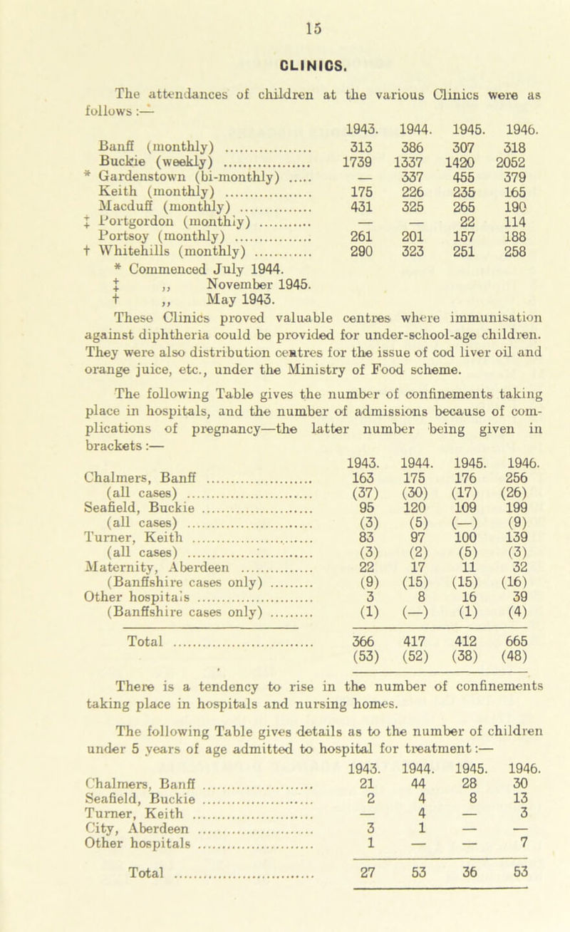 CLINICS. The attendances of children at the various Clinics were as follows 1943. 1944. 1945. 1946. Banff (monthly) 313 386 307 318 Buckie (weekly) 1739 1337 1420 2052 * Gardenstown (bi-monthly) — 337 455 379 Keith (monthly) 175 226 235 165 Macduff (monthly) 431 325 265 190 X Portgordon (monthly) — — 22 114 Portsoy (monthly) 261 201 157 188 t Whitehilis (monthly) 290 323 251 258 * Commenced July 1944. ,, November 1945. + „ May 1943. These Clinics proved valuable centres where immunisation against diphtheria could be provided for under-school-age children. They were also distribution centres for the issue of cod liver oil and orange juice, etc., under the Ministry of Food scheme. The following Table gives the number of confinements taking place in hospitals, and the number of admissions because of com- plications of pregnancy—the latter number being given in brackets:— 1943. 1944. 1945. 1946. Chalmers, Banff 163 175 176 256 (all cases) (37) (30) (17) (26) Seafield, Buckie 95 120 109 199 (all cases) (3) (5) (-) (9) Turner, Keith 83 97 100 139 (all cases) ; (3) (2) (5) (3) Maternity, Aberdeen 22 17 11 32 (Banffshire cases only) (9) (15) (15) (16) Other hospitals 3 8 16 39 (Banffshire cases only) (1) (-) (1) (4) Total 366 (53) 417 (52) 412 (38) 665 (48) There is a tendency to rise in the number of confinements taking place in hospitals and nursing homes. The following Table gives details as to the number of children under 5 years of age admitted to hospital for treatment:— 1943. 1944. 1945. 1946. Chalmers, Banff 21 44 28 30 Seafield, Buckie 2 4 8 13 Turner, Keith — 4 — 3 City, Aberdeen 3 1 — — Other hospitals 1 — — 7 Total 27 53 36 53