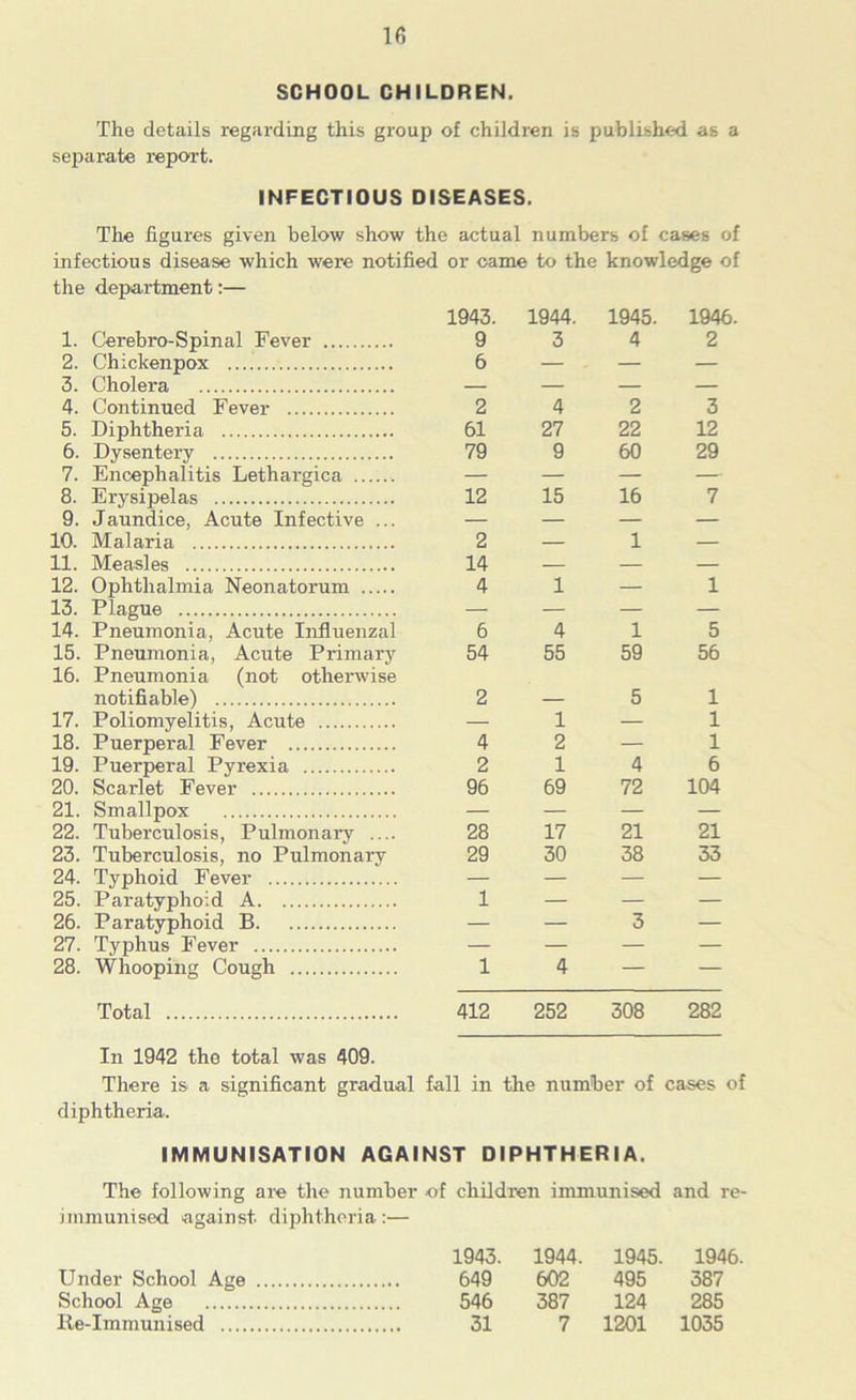 1(5 SCHOOL CHILDREN. The details regarding this group of children is published as a separate report. INFECTIOUS DISEASES. The figures given below show the actual numbers of cases of infectious disease which were notified or came to the knowledge of the department:— 1943. 1944. 1945. 1946. 1. Cerebro-Spinal Fever 9 3 4 2 2. Chickenpox 6 — — — 3. Cholera — — — — 4. Continued Fever 2 4 2 3 5. Diphtheria 61 27 22 12 6. Dysentery 79 9 60 29 7. Encephalitis Lethargica — — — —• 8. Erysipelas 12 15 16 7 9. Jaundice, Acute Infective ... — — — — 10. Malaria 2 — 1 — 11. Measles 14 — — — 12. Ophthalmia Neonatorum 4 1 — 1 13. Plague — — — — 14. Pneumonia, Acute Influenzal 6 4 1 5 15. Pneumonia, Acute Primary 54 55 59 56 16. Pneumonia (not otherwise notifiable) 2 5 1 17. Poliomyelitis, Acute — 1 — 1 18. Puerpei'al Fever 4 2 — 1 19. Puerperal Pyrexia 2 1 4 6 20. Scaidet Fever 96 69 72 104 21. Smallpox — — — — 22. Tuberculosis, Pulmonary .... 28 17 21 21 23. Tuberculosis, no Pulmonary 29 30 38 33 24. Typhoid Fever — — — — 25. Paratyphoid A 1 — — — 26. Paratyphoid B — — 3 — 27. Typhus Fever — — — — 28. Whooping Cough 1 4 — — Total 412 252 308 282 In 1942 the total was 409. There is a significant gradual fall in the number of cases of diphtheria. IMMUNISATION AGAINST DIPHTHERIA. The following are the number of children immunised and re- immunised against diphtheria:— 1943. 1944. 1945. 1946. Under School Age 649 602 495 387 School Age 546 387 124 285