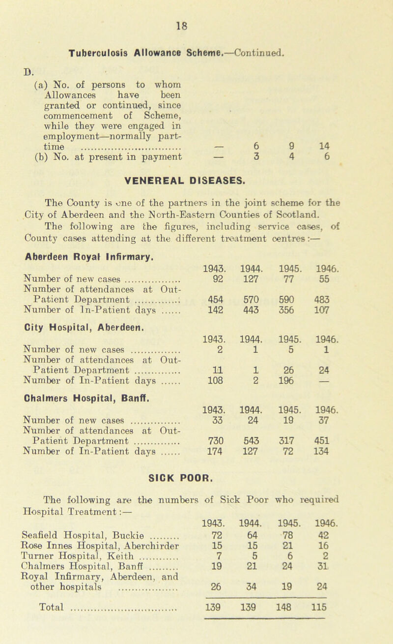 Tuberculosis Allowance Scheme.—Continued. D. (a) No. of persons to whom Allowances have been granted or continued, since commencement of Scheme, while they were engaged in employment—normally part- time — 6 9 14 (b) No. at present in payment — 3 4 6 VENEREAL DISEASES. The County is one of the partners in the joint scheme for the City of Aberdeen and the North-Eastern Counties of Scotland. The following are the figures, including service cases, of County cases attending at the different treatment centres:— Aberdeen Royal Infirmary. 1943. 1944. 1945. 1946. Number of new cases Number of attendances at Out- 92 127 77 55 Patient Department 454 570 590 483 Number of In-Patient days 142 443 356 107 City Hospital, Aberdeen. 1943. 1944. 1945. 1946. Number of new cases Number of attendances at Out- 2 1 5 1 Patient Department 11 1 26 24 Number of In-Patient days 108 2 196 — Chalmers Hospital, Banff. 1943. 1944. 1945. 1946. Number of new cases Number of attendances at Out- 33 24 19 37 Patient Department 730 543 317 451 Number of In-Patient days 174 127 72 134 SICK POOR. The following are the numbers of Sick Poor who required Hospital Treatment:— 1943. 1944. 1945. 1946. Seafield Hospital, Buckie 72 64 78 42 Rose Innes Hospital, Aberchirder 15 15 21 16 Turner Hospital, Keith 7 5 6 2 Chalmers Hospital, Banff Royal Infirmary, Aberdeen, and 19 21 24 31 other hospitals 26 34 19 24