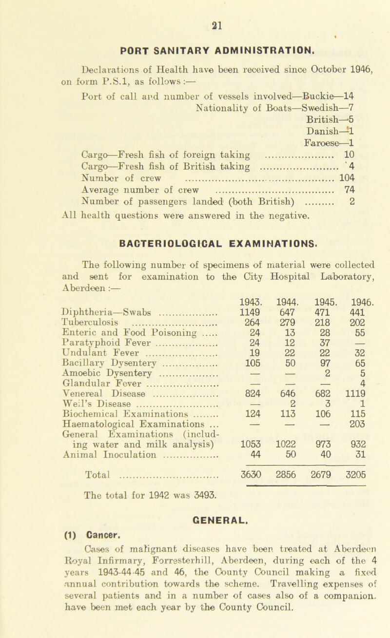 PORT SANITARY ADMINISTRATION. Declarations of Health have been received since October 1946, on form P.S.l, as follows:— Port of call and number of vessels involved—Buckie—14 Nationality of Boats—Swedish—7 British—-5 Danish—1 Faroes®—1 Cargo—Fiesh fish of foreign taking 10 Cargo—Fresh fish of British taking 4 Number of crew .. 104 Average number of ciew 74 Number of passengers landed (both British) 2 All health questions were answered in the negative. BACTERIOLOGICAL EXAMINATIONS. The following number of specimens of material were collected and sent for examination to the City Hospital Laboratory, Aberdeen:— 1943. 1944. 1945. 1946. Diphtheria—Swabs 1149 647 471 441 Tuberculosis 264 279 218 202 Enteric and Food Poisoning 24 13 28 55 Paratyphoid Fever 24 12 37 — Undulant Fever 19 22 22 32 Bacillary Dysentery 105 50 97 65 Amoebic Dysentery — — 2 5 Glandular Fever — — — 4 Venereal Disease 824 646 682 1119 Weil’s Disease — 2 3 1 Biochemical Examinations 124 113 106 115 Haematological Examinations ... — — — 203 General Examinations (includ- ing water and milk analysis) 1053 1022 973 932 Animal Inoculation 44 50 40 31 Total 3630 2856 2679 3205 The total for 1942 was 3493. GENERAL. (1) Cancer. Cases of malignant diseases have been treated at Aberdeen Royal Infirmary, Forresterhill, Aberdeen, during each of the 4 years 1943-44-45 and 46, the County Council making a fixed annual contribution towards the scheme. Travelling expenses of several patients and in a number of cases also of a companion, have been met each year by the County Council.