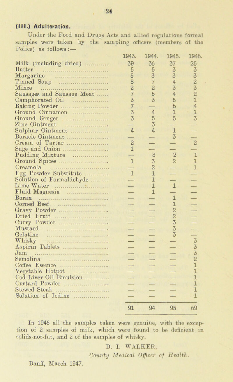 (III.) Adulteration. Under the Food and Drugs Acts and allied regulations formal samples were taken by the sampling officers (members of the Police) as follows : — Milk (including dried) Butter Margarine Tinned Soup Mince Sausages and Sausage Meat Camphorated Oil Baking Powder Ground Cinnamon Ground Ginger Zinc Ointment Sulphur Ointment Boracic Ointment Cream of Tartar Sage and Onion Pudding Mixture Ground Spices Creamola Egg Powder Substitute Solution of Formaldehyde .. Lime Water Fluid Magnesia Borax Corned Beef Gravy Powder Dried Fruit Curry Powder Mustard Gelatine Whisky Aspirin Tablets J am Semolina Coffee Essence Vegetable Hotpot Cod Liver Oil Emulsion Custard Powder Stewed Steak Solution of Iodine 1943. 1944. 39 36 5 5 5 3 8 7 2 2 7 5 3 3 7 — 3 4 3 5 — 3 4 4 2 — 1 — — 8 1 3 — 2 1 1 — 1 — 1 — 1 1945. 1946. 37 25 3 3 3 3 4 2 3 3 4 2 5 1 6 4 1 1 5 3 1 3 — — 2 2 1 2 1 — 1 1 — 1 — 1 — 2 — 2 — 3 — 3 — 3 — 3 3 3 2 1 1 1 1 1 1 91 94 95 69 In 1946 all the samples taken were genuine, with the excep- tion of 2 samples of milk, which were found to be deficient in solids-not-fat, and 2 of the samples of whisky. D. I. WALKER. County Medical Officer of Health. Banff, March 1947.
