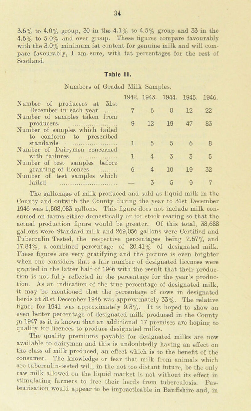3.6% to 4.0% group, 30 in the 4.1% to 4.5% group and 33 in the 4.6% to 5.0% and over group. These figures compare favourably with the 3.0% minimum fat content for genuine milk and will com- pare favourably, I am sure, with fat percentages for the rest of Scotland. Table II. Numbers of Graded Milk Samples. Number of producers at 31st December in each year Number of samples taken from producers Number of samples which failed to conform to prescribed standards Number of Dairymen concerned with failures Number of test samples before granting of licences Number of test samples which failed 1942. 1943. 1944. 1945. 1946. 7 6 8 12 22 9 12 19 47 83 1 5 5 6 8 1 4 3 3 5 6 4 10 19 32 — 3 5 9 7 The gallonag© of milk pi'oduced and sold as liquid milk in the County and outwith the County during the year to 31st December 1946 was 1,508,083 gallons. This figure does not include milk con- sumed on farms either domestically or for stock rearing so that the aotual production figure would be greater. Of this total, 38.688 gallons were Standard milk and 269,056 gallons were Certified and Tuberculin Tested, the respective percentages being 2.57% and 17.84%, a combined percentage of 20.41% of designated milk. These figures are very gratifying and the picture is even brighter when one considers that a fair number of designated licences were granted in the latter half of 1946 with the result that their produc- tion is not fully reflected in the percentage for the year’s produc- tion. As an indication of the true percentage of designated milk, it may he mentioned that the percentage, of cows in designated herds at 31st December 1946 was approximately 33%. The relative figure for 1941 was approximately 9.3%. It is hoped to show an even better percentage of designated milk produced in the County- in 1947 as it is known that an additional 17 premises are hoping to qualify lor licences to produce designated milks. The quality premiums payable for designated milks are now available to dairymen and this is undoubtedly having an effect on the class of milk produced, an effect which is to the benefit of the consumer. The knowledge or fear that milk from animals which are tuberculin-tested will, in the not too distant future, be the only raw milk allowed on the liquid market is not without its effect in stimulating farmers to free their herds from tuberculosis. Pas- teurisation would appear to be impracticable in Banffshire and, in