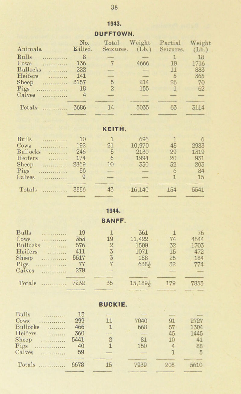 1943. Animals. No. Killed. DUFFTOWN. Total Weight Seizures. (Lb.) Partial Seizures. Weight (Lb.) Bulls 8 — — 1 18 Cows 136 7 4666 19 1716 Bullocks 222 ■ — 11 883 Heifers 141 — — 5 365 Sheep 3157 5 214 26 70 Pigs 18 2 155 1 62 Calves 4 — — — — Totals 3686 14 5035 63 3114 Bulls 10 KEITH. 1 696 1 6 Cows 192 21 10,970 45 2983 Bullocks 246 5 2130 29 1319 Heifers 174 6 1994 20 931 Sheep 2869 10 350 52 203 Pigs 56 — — 6 84 Calves 9 — — 1 15 Totals 3556 43 16,140 154 5541 Bulls 19 1944. BANFF. 1 361 1 76 Cows 353 19 11,422 74 4644 Bullocks 576 2 1509 32 1703 Heifers 411 3 1071 15 472 Sheep 5517 3 188 25 184 Pigs 77 7 638^ 32 774 Calves 279 — — — — Totals 7232 35 15,189£ 179 7853 Bulls 13 BUCKIE. Cows 299 11 7040 91 2727 Bullocks 466 1 668 57 1304 Heifers 360 — — 45 1445 Sheep 5441 2 81 10 41 Pigs 40 1 150 4 88 Calves 59 — — 1 5