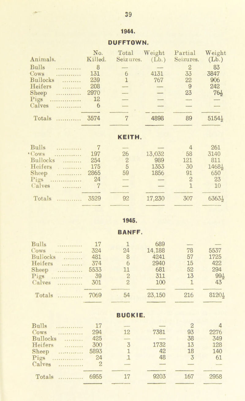 1944. DUFFTOWN. Animals. No. Killed. Total Seiz ures. Weight (Lb.) Partial Seizures. Weight (Lb.) Bulls 8 — — 2 83 Cows 131 6 4131 33 3847 Bullocks 239 1 767 22 906 Heifers 208 — — 9 242 Sheep 2970 — — 23 76^ Pigs 12 — — — — Calves 6 — — — — Totals 3574 7 4898 89 5154^ Bulls 7 KEITH. 4 261 Cows 197 26 13,032 58 3140 Bullocks 254 2 989 121 811 Heifers 175 5 1353 30 1468£ Sheep 2865 59 1856 91 650 Pigs 24 — — 2 23 Calves 7 — — 1 10 Totals 3529 92 17,230 307 6363g Bulls 17 1945. BANFF. 1 689 Cows 324 24 14,188 78 5537 Bullocks 481 8 4241 57 1725 Heifers 374 6 2940 15 422 Sheep 5533 11 681 52 294 Pigs 39 2 311 13 99^ Calves 301 2 100 1 43 Totals 7069 54 23,150 216 8120 J, Bulls 17 BUCKIE. 2 4 Cows 294 12 7381 93 2276 Bullocks 425 — — 38 349 Heifers 300 3 1732 13 128 Sheep 5893 1 42 18 140 Pigs 24 .1 48 3 61 Calves 2 — — — —