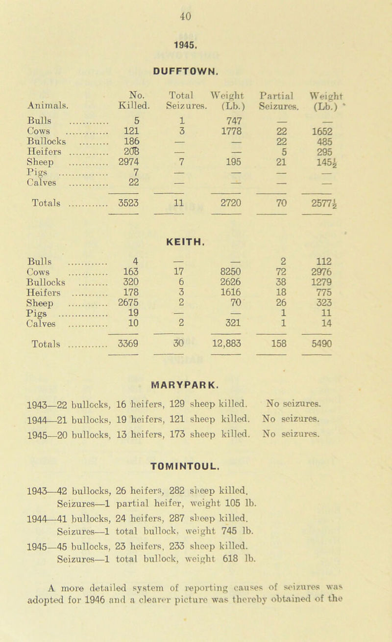 1945. DUFFTOWN. No. Total Weight Partial Weight Animals. Killed. Seizures. (Lb.) Seizures. (Lb.) ’ Bulls 5 1 747 Cows 121 3 1778 22 1652 Bullocks 186 — — 22 485 Heifers 208 — — 5 295 Sheep 2974 7 195 21 145g Pigs 7 — — — — Calves 22 — — — — Totals 3523 11 2720 70 2577-J> Bulls 4 KEITH. 2 112 Cows 163 17 8250 72 2976 Bullocks 320 6 2626 38 1279 Heifers 178 3 1616 18 775 Sheep 2675 2 70 26 323 Pigs 19 — — 1 11 Calves 10 2 321 1 14 Totals 3369 30 12,883 158 5490 MARYPARK. ig43—22 bullocks, 16 heifers, 129 sheep killed. No seizures. 1944— 21 bullocks, 19 heifers, 121 sheep killed. No seizures. 1945— 20 bullocks, 13 heifers, 173 sheep killed. No seizures. TOMINTOUL. 1943— 42 bullocks, 26 heifers, 282 sheep killed. Seizures—1 partial heifer, weight 105 lb. 1944— 41 bullocks, 24 heifers, 287 sheep killed. Seizures—1 total bullock, weight 745 lb. 1945— 45 bullocks, 23 heifers. 233 sheep killed. Seizures—1 total bullock, weight 618 lb. A more detailed system of reporting causes of seizures was adopted for 1946 and a clearer picture was thereby obtained of the