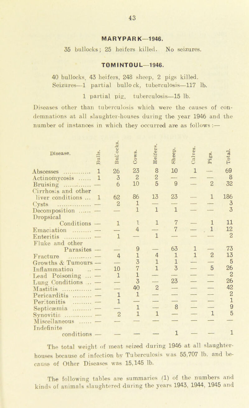 MARYPARK—1946. 35 bullocks; 25 heifers killed. No seizures. TOMINTOUL—1946. 40 bullocks, 43 heifers, 248 sheep, 2 pigs killed. Seizures—1 partial bullock, tuberculosis—117 lb. 1 partial pig, tuberculosis—15 lb. Diseases other than tuberculosis which weie the causes of con- demnations at all slaughter-houses during the year 1946 and the number of instances in which they occurred are as follows :— Disease. “ O CD £ a* £ a> > CD 0 o A eS o pq pq o w VI O a* H Abscesses 1 26 23 8 10 l — 69 Actinomycosis 1 3 2 2 — — — 8 Bruising — 6 10 5 9 — 2 32 Cirrhosis and other liver conditions ... 1 62 86 13 23 1 186 < 'ysts — 2 1 — — — — 3 Decomposition — — 1 1 1 — — 3 Dropsical Conditions — 1 1 1 7 ___ 1 ii Emaciation — — 4 — 7 — 1 12 Enteritis ■— 1 — 1 — — — 2 Fluke and other Parasites — 9 _ 63 l 73 Fracture — 4 1 4 1 l 2 13 Growths & Tumours — — 3 1 1 — — 5 Inflammation .. — 10 7 1 3 — 5 26 Lead Poisoning ... — 1 1 — — — — 2 Lung Conditions ... — — 3 — 23 — — 26 Mastitis — — 40 2 — — — 42 Pericarditis — 1 1 — — — — 2 Peritonitis — 1 — — — — — 1 Septiccemia — — 1 — 8 — — 9 Synovitis — 2 1 1 — — 1 5 Miscellaneous — — — — — — — — Indefinite conditions — 1 — — i The total weight of meat seized during 1946 at all slaughter- houses because of infection by Tuberculosis was 55,707 lb. and be- cause of Other Diseases was 15,145 lb. The following tables are summaries 11) of the numbers and kinds of animals slaughtered during the years 1943, 1944, 1945 and