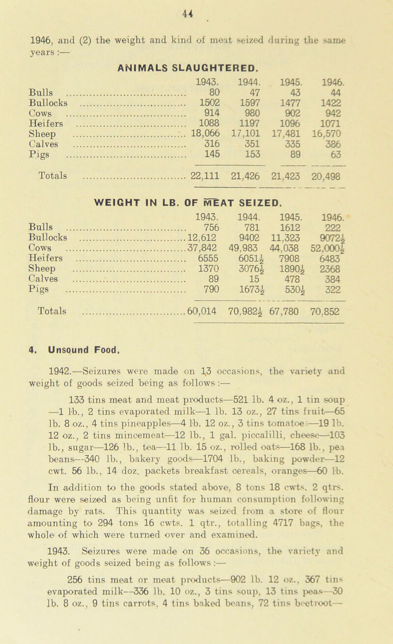 1946, and (2) the weight and kind of meat seized during the same years:— ANIMALS SLAUGHTERED. 1943. 1944. 1945. 1946. Bulls 80 47 43 44 Bullocks 1502 1597 1477 1422 Cows 914 980 902 942 Heifers 1088 1197 1096 1071 Sheep 18,066 17,101 17,481 16,570 Calves 316 351 335 386 Pigs 145 153 89 63 Totals 22,111 21,426 21,423 20,498 WEIGHT IN LB. OF MEAT SEIZED. 1943. 1944. 1945. 1946. Bulls 756 781 1612 222 Bullocks 12.612 9402 11.323 9072^ Cows 37,842 49,983 44,038 52,000^ Heifers 6555 6051^ 7908 6483 Sheep 1370 3076^ 18901; 2368 Calves 89 15 478 384 Pigs 790 1673^ 530^ 322 Totals 60,014 70,982^ 67,780 70.852 4. Unsound Food. 1942. —Seizures were made on 13 occasions, the variety and weight of goods seized Being as follows:— 133 tins meat and meat products—521 lb. 4oz., 1 tin soup —1 lb., 2 tins evaporated milk—1 lb. 13 oz., 27 tins fruit—65 lb. 8 oz., 4 tins pineapples—4 lb. 12 oz., 3 tins tomatoes—19 lb. 12 oz., 2 tins mincemeat—12 lb., 1 gal. piccalilli, cheese—103 lb., sugar—126 lb., tea—11 lb. 15 oz., rolled oats—168 lb., pea beans—340 lb., bakery goods—1704 lb., baking powder—12 cwt. 56 lb., 14 doz. packets breakfast cereals, oranges—60 lb. In addition to the goods stated above, 8 tons 18 cwts. 2 qtrs. flour were seized as being unfit for human consumption following damage by rats. This quantity was seized from a store of flour amounting to 294 tons 16 cwts. 1 qtr., totalling 4717 bags, the whole of which were turned over and examined. 1943. Seizures were made on 36 occasions, the variety and weight of goods seized being as follows:— 256 tins meat or meat products—902 lb. 12 oz., 367 tins evaporated milk--336 lb. 10 oz., 3 tins soup, 13 tins pea-s—30 lb. 8 oz., 9 tins carrots. 4 tins baked beans, 72 tins beetroot—