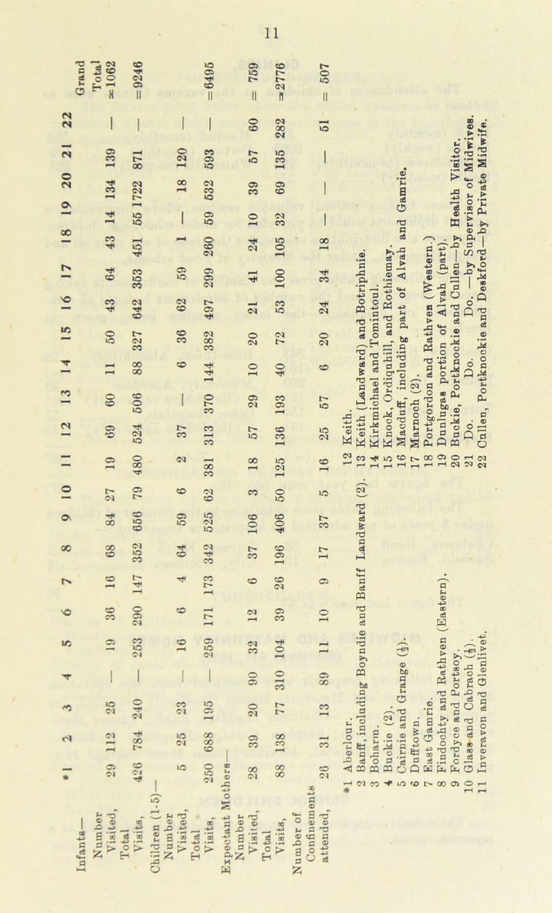 T3 i eo © © © © 5 -S S © © So® t-* © © O H It II 11 n (S 1 1 1 1 © N 1 I 1 1 © 00 04 MM a> mH o CO © CO r- © © CO oo © o (S iM 00 © © CO W CO CO © © o. to 1 © o lO 1 © CO CO CO o © © © IM o r> CO © © o © © © © o CO NO CO C<l CO © © (M © © ic o t-- © C<J o <N o CO 00 (M t> CO CO 00 © o o 00 ro e © 1 o © CO © o 1 t- (M © © CO © CO !> © © CO © CO © CO — o o (N oo © 00 oo CO o r- © © CO o ■“ (M © © 0\ © © © © © 00 © © o o © © 00 GO oq t- © © © CO © ri* CO CO © rN © CO r- © 26 NO 36 o © © C<l 39 C'i ic © © © © cq © © © o O'! wH I I o o o CO o lo I QO CO cq © I> «3 CO a 00 CO o C'J a o B 'rS O 4) ® u s o ta a ^ H ® a o O O efi S c6 O 'O a e6 <d g s ,® < ■** « O O __ M 'd d fl a< d ^ be rt 'd a fl .2’'® • 2 •“ S O ®'d a o 2 S a d ca wag ^ CO iO ^ l> fl ja A *u —* <f3 9 O O CQ ^ fl « I d o fe d Is A:s 5 -fl S .ti -e Jd ® ■» iJ mwm d & ■d fl d a d m d fl d d fl ►» o P3 be ^fl d d & a be fl d o «^d <N fl • « H - d E I S ,2 .2 I t: m ts p £ © C -fl ® h *fl -fl d o O'd fl <J © « CQ O Q ^ Ol CO ^ 'O 7 East Gamrie. 18 Portgordon and Rathven (Weatern.) 8 Findoohty and Rathven (Eastern). 19 Dnnlngaa portion of Alvah (part). 9 Fordyce and Portsoy. 20 Buckie, Portknookie and Cullen—by Health Visitor. 10 Glass and Cabraoh (^). 21 Do. Do. Do. —by Supervisor of Midwives. 11 Inveravon and Qlenlivet. 22 Cullen, Portknookie and Deskford—by Private Midwife.