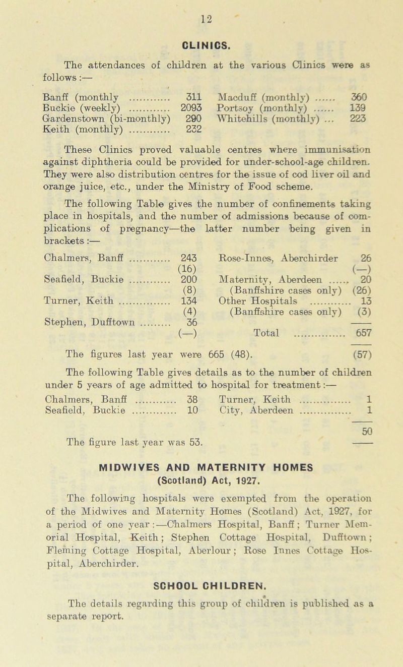 CLINICS. The attendances of children at the various Clinics were as follows:— Banff (monthly 311 Macduff (monthly) 360 Buckie (weekly) 2093 Poit.soy (monthly) 139 Gardenstown (bi-monthly) 290 MTritehills (monthly) ... 223 Keith (monthly) 232 These Clinics proved valuable centres where immunisation against diphtheria could be provided for under-school-age children. They were also distribution centres for the issue of cod liver oil and orange juice, etc., under the Ministry of Food scheme. The following Table gives the number of confinements taking place in hospitals, and the number of aximissions because of com- plications of pregnancy—the latter number being given in brackets:— Chalmers, Banff .... 243 Rose-Innes, Aberchirder 26 (16) (-) Seafield, Buckie .... 200 Maternity, Aberdeen . 20 (8) (Banffshire cases only) (26) Turner, Keith .... 134 Other Hospitals . 13 (4) (Banffshire cases only) (3) Stepheir, Dufftown .... 36 (-) Total 657 The figures last year were 665 (48). (57) The following Table gives details as to the number of children under 5 years of age admitted to hospital for treatment;— Chalmers, Banfi 38 Turner, Keith 1 Seafield, Buckie 10 City, Aberdeen 1 50 The figure last year was 53. MIDWIVES AND MATERNITY HOMES (Scotland) Act, 1927. The following hospitals were exempted from the operation of the Midwives and Maternity Homes (Scotland) Act, 1927, for a period of one year:—Chalmoi's Hospital, Banff; Turner Mem- orial Hospital, Keith; Stephen Cottage Hospital, Dufftown; Fleming Cottage Hospital, Aberlour; Rose Innes Cottage Hos- pital, Aberchirder. SCHOOL CHILDREN. The details regarding this group of children is published as a separate report.
