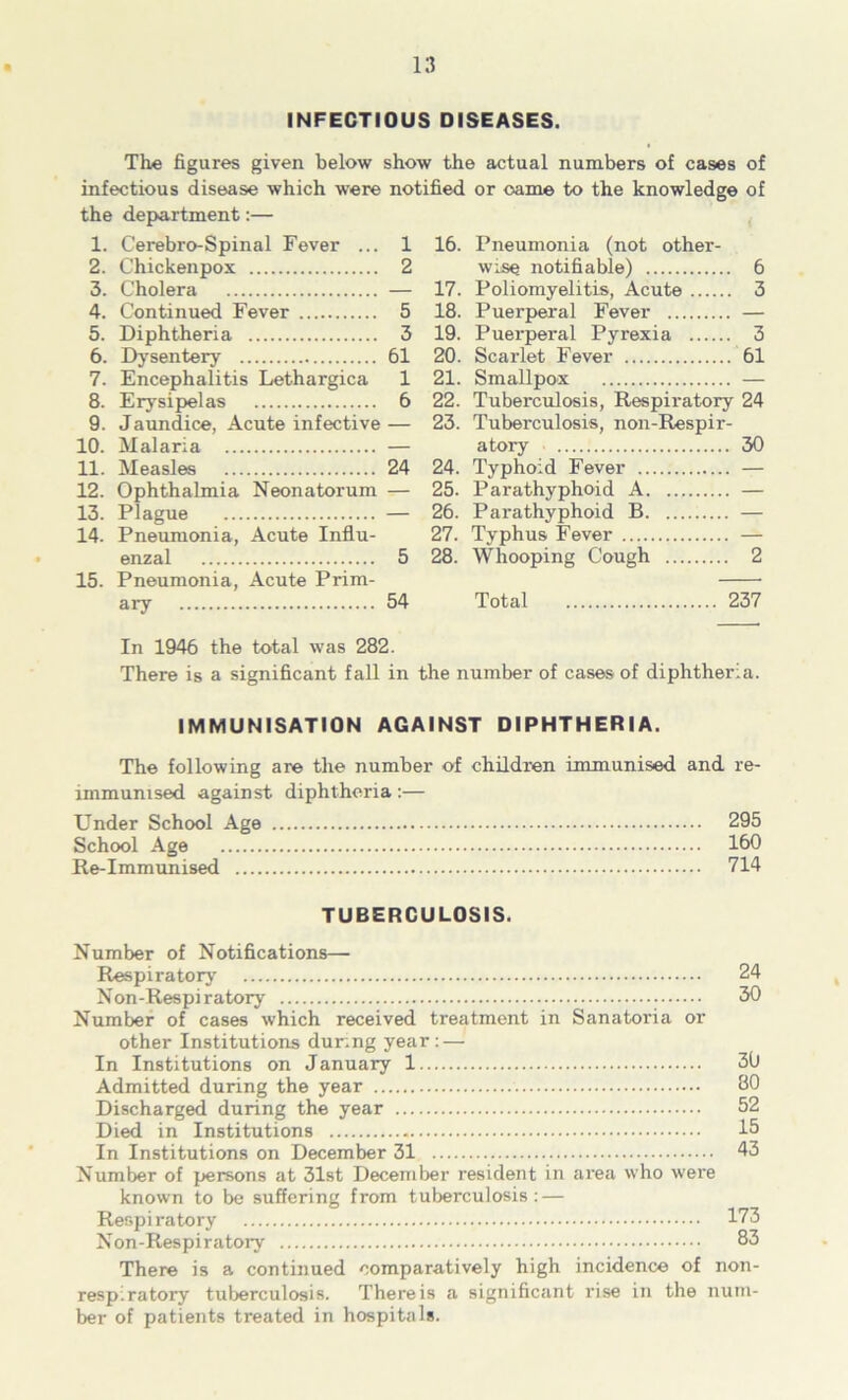 INFECTIOUS DISEASES. The figures given below show the actual numbers o£ cases of infectious disease which were notified or oame to the knowledge of the department:— 1. Cerebro-Spinal Fever ... 1 2. Chickenpox 2 3. Cholera — 4. Continued Fever 5 5. Diphtheria 3 6. Dysentery 61 7. Encephalitis Lethargica 1 8. Erysipelas 6 9. Jaundice, Acute infective — 10. Malaria — 11. Measles 24 12. Ophthalmia Neonatorum — 13. Plague — 14. Pneumonia, Acute Influ- enzal 5 15. Pneumonia, Acute Prim- In 1946 the total was 282. There is a significant fall in the number of cases of diphtheria. IMMUNISATION AGAINST DIPHTHERIA. The following are the number of children immunised and re- immunised against diphtheria ;— Under School Age 295 School Age 160 Re-Immunised 714 TUBERCULOSIS. Number of Notifications— Respiratorj' 24 Non-Respiratory 30 Number of cases which received treatment in Sanatoria or other Institutions dunng year; — In Institutions on January 1 30 Admitted during the year BO Discharged during the year 52 Died in Institutions 15 In Institutions on December 31 43 Number of persons at 31st December resident in ai’ea who were known to be suffering from tuberculosis; — Respiratory 173 Non-Respiratory 83 There is a continued comparatively high incidence of non- respiratory tuberculosis. Thereis a significant rise in the num- ber of patients treated in hospitals. 16. Pneumonia (not other- wise notifiable) 6 17. Poliomyelitis, Acute 3 18. Puerperal Fever — 19. Puerperal Pyrexia 3 20. Scarlet Fever 61 21. Smallpox — 22. Tuberculosis, Respiratory 24 23. Tuberculosis, non-Respir- atory 30 24. Typhoid Fever — 25. Parathyphoid A — 26. Parathyphoid B — 27. Typhus Fever — 28. Whooping Cough 2