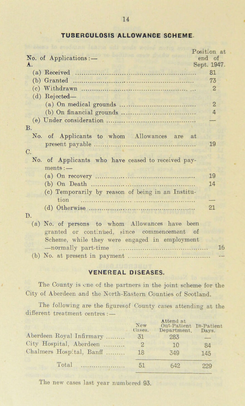 u TUBERCULOSIS ALLOWANCE SCHEME- Position at No. of Applications:— end of A. Sept. 1947. (a) Received 81 (b) Granted 73 (c) Withdrawn 2 (d) Rejected— (a) On medical grounds 2 (b) On financial grounds 4 (e) Under consideration — B. No. of Applicants to whom Allowances are at present payable 19 C. No. of Applicants who have ceased to received pay- ments : — (a) On recovery 19 (b) On Death 14 (c) Temporarily by reason of being in an Institu- tion — (d) Otherwise 21 D. (a) No. of persons to whom Allowances have been granted or continued, since commencement of Scheme, while they were engaged in employment —normally part-time 16 (b) No. at present in payment — VENEREAL DISEASES. The County is one of the partners in the joint scheme for the City of Aberdeen and the North-Eastem Counties of Scotland. The following are the figuresof County cases attending at the different treatment centres: — Aberdeen Royal Infirmaiy JJew ('•ases. 31 Attend at Out-Patient Department. 283 In-Patient Days. City Hospital, Aberdeen 2 10 84 Chalmers Hospital, Banff 18 549 145 Total 51 642 229 The new cases last year numbered 93.