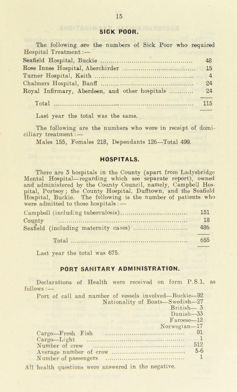 SICK POOR. The following are the numbers of Sick Poor who required Hospital Treatment: — Seafield Hospital, Buckie 48 Rose Innes Hospital, Aberchirder 15 Turner Hospital, Keith 4 Chalmers Hospital, Banff 24 Royal Infirmary, Aberdeen, and other hospitals 24 Total 115 Last year the total was the same. The following are the numbers who were in receipt of domi- ciliary treatment: — Males 155, Females 218, Dependants 126—Total 499. HOSPITALS. There are 3 hospitals in the County (apart from Ladysbridge Mental Hospital—regarding which see separate report), owned and administered by the County Council, namely, Campbell Hos- pital, Portsoy; the County Hos:pital, D^town, and the Seafield Hospital, Buckie. The following is the number of patients who were admitted to those hospitals ; — Campbell (including tuberculosis) 151 County 18 Sea^eld (including maternity cases) 486 Total 655 Last year the total was 675. PORT SANITARY ADMINISTRATION. Declarations of Health were received on form P.S.l, as follows : — Port of call and number of vessels involved—Buckie—92 Nationality of Boats—Swedish—27 British— 3 Danish—33 Faroese—12 Norwegian—17 Cargo—Fresih Fish 91- Cargo—Light 1 Number of crew 512 Average number of crew 5-6 N umber of passengers l All health questions were answered in the negative.