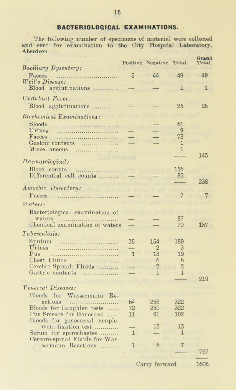 BACTERIOLOGICAL EXAMINATIONS. The following number of specimens of material were collected and sent for examination to the City Hospital Laboratory, Aberdeen: — Bacilla/ry Dysentery: Faeces Weil’s Disease: Blood agglutinations Undulant Fever: Blood agglutinations Biochemical Fxaminations: Bloods Urines Faeces Gastric contents Miscellaneous Haematological: Blood counts Differential cell counts Amoebic Dysentery: F aeces Waters: Bacteriological examination of waters Chemical examination of waters Tuberculosis: Sputum Urines Pus Chest Fluids Cerebro-Spinal Fluids Gastric contents Venereal Diseases: Bloods for Wassennann Re- actions Bloods for Laugh! en tests Pus Smears for Gonococci Bloods for gonococcal comple- ment fixation test Serum for spirochaetes Cerebro-spinal Fluids for Was- sormann Reactions Grand Positive. Negative. Total. Total. 5 44 49 49 — — 1 1 — — 25 25 61 — — 9 — — 73 — — 1 1 145 _ _ 156 82 238 _ _ 7 7 — — 87 — — 70 157 35 154 189 — 2 2 1 18 19 — 6 6 — 2 2 — 1 1 219 64 258 322 72 250 322 11 91 102 13 13 1 — 1 1 6 7 767 Carry forward 1608