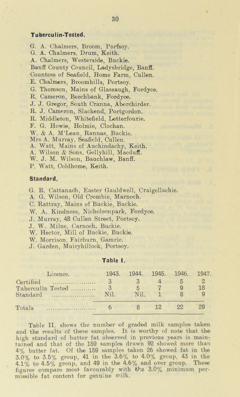 Tuberculin-Tested. G. A. Chalmers, Broom, Porfsoy. G. A. Chalmers. Drum, Keith. A. Chalmers, Westerside, Buckie. Banff County Council, Ladyshridge, Banff. Countess of Seafield, Home Farm, Cullen. E. Chalmers, Broomhills, Portsoy. G. Thomson, Mains of Glassaugh, Fordyce. R. Cameron, Beechhank, Fordyoe. J. J. Gregor, South Cranna, Aherchirder. R. J. Cameron, Slackend, Portgordon. R. Middleton, Whitefield, Letterfourie. F. G. Howie, Holmie, Clochan. W. & A. M'Lean, Rannas, Buckie. Mrs A. Murray, Seafield, Cullen. A. Watt, Mains of Auchindachy, Keith. A. Wilson & Sons, Gellyhill, Macduff. W. J. M. Wilson, Bauchlaw, Banff. P. Watt, Ooldhome, Keith. Standard. G. R. Cattanadh, Easter Gauldwell, Craigellachie. A. G. Wilson, Old Crombie, Mamoch. C. Rattray, Mains of Buckie, Buckie. W. A. Kindness, Nicholsonpark, Fordyce. J. Murray, 48 Cullen Street, Portsoy. J. W. Milne, Carnoch, Buckie. W. Hector, Mill of Buckie, Buckie. W. Morrison, Fairbum, Gamrie. J. Garden, Muii-yhillock, Portsoy. Table I. Licence. 1943. 1944. 1945. 1946. 1947. Certified 3 3 4 5 2 Tuberculin Tested 3 5 7 9 18 Standard .... Nil. Nil. 1 8 9 Totals 6 8 12 22 29 Table II. shows the number of graded milk samples taken and the results of these samples. It is wortliy of note that the high standard of butter fat observed in previous years is main- tained and that of the 159 samples drawn 92 showed more than 4% butter fat. Of the 159 samples taken 26 showed fat in the 3.0% to 3.5% group, 41 in the 3.6% to 4.0% group, 43 in the 4.1% to 4.5% group, and 49 in the 4.6% and over group. Tliese figures compare most favourably with fch.e 3.0% minimum per- missible fat content for genuine milk.