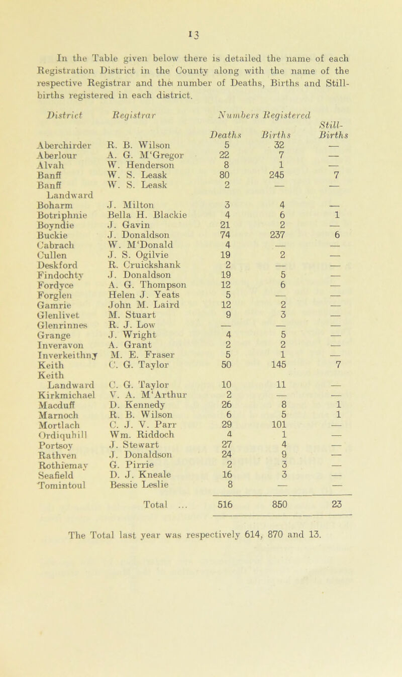 In the Table given below there is detailed the name of each Registration District in the County along with the name of the respective Registrar and thei number of Deaths, Births and Still- births registered in each district. District Registrar Numbers Deaths Registered Births Still- Births Aberchirder R. B. Wilson 5 32 — A be rl our A. G. M‘Gregor 22 7 — Alvah W. Henderson 8 1 — Banff W. S. Leask 80 245 7 Banff W. S. Leask 2 — — Landward Boharm J. Milton 3 4 — Botriphnie Bella H. Blackie 4 6 1 Boyndie J. Gavin 21 2 — Buckie J. Donaldson 74 237 6 C'abrach W. M'Donald 4 — — Cullen J. S. Ogilvie 19 2 — Deskford R. Cruickshank 2 — — Findochty J. Donaldson 19 5 — Fordyce A. G. Thompson 12 6 — Forglen Helen J. Yeats 5 — — Gamrie John M. Laird 12 2 — Glenlivet M. Stuart 9 3 — Glenrinnes R. J. Low — — — Grange J. Wright 4 5 — Inveravon A. Grant 2 2 — Inverkeithny M. E. Fraser 5 1 — Keith G. G. Taylor 50 145 7 Keith Landward C. G. Taylor 10 11 — Kirkmichael V. A. M‘Arthur 2 — — Macduff D. Kennedy 26 8 1 Marnoch R. B. Wilson 6 5 1 Mortlach C. J. V. Parr 29 101 — Ordiquhill Wm. Riddoch a 1 — Portsov J. Stewart 27 4 — Rathven J. Donaldson 24 9 — Rothiemav G. Pirrie 2 3 — Seafield D. J. Kneale 16 3 — Tomintoul Bessie Leslie 8 — — Total ... 516 850 23