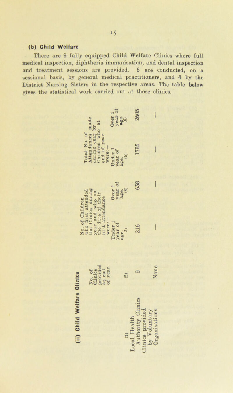 (b) Child Welfare There are 9 fully equipped Child Welfare Clinics where full medical inspection, diphtheria immunisation, and dental inspection and treatment sessions are provided. 5 are conducted, on a sessional basis, by general medical practitioners, and 4 by the District Nursing Sisters in the respective areas. The table below wives the statistical work carried out at those clinics. O O T3 a a a & aJ3 o ° « d S <i ‘■a tu I aS o<-> s2c “ b S RC fH O . c rf ® LO O v£> CM LO oo o u t* A O 83 jj > 0) & o ^ TS ^ q-? S '5 v tf-SiSS S«51s3, Sfl r-> ^ __i o-|2g2£b 5 m I 0) - l tx > Cw CO ro vO vD rH CM CO QJ O S2'§ 2 •‘3 ■s°>> 0) r* ct> 5 o 0 55 'll ssSSSo 5 03 m 03 </i 0 1 5 P 0®sS h 73 o! O J= g--a 2 § 3 o rH wj §<3*0 o