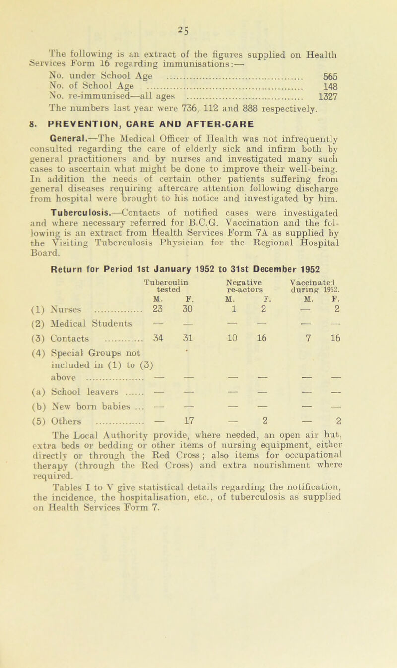 25 The following is an extract of the figures supplied on Health Services Form 16 regarding immunisations: — No. under School Age 565 No. of School Age 148 No. re-immunised—all ages 1327 The numbers last year were 736, 112 and 888 respectively. 8. PREVENTION, CARE AND AFTER-CARE General.—The Medical Officer of Health was not infrequently consulted regarding the care of elderly sick and infirm both by general practitioners and by nurses and investigated many such cases to ascertain what might be done to improve their well-being. In addition the needs of certain other patients suffering from general diseases requiring aftercare attention following discharge from hospital were brought to his notice and investigated by him. Tuberculosis.—Contacts of notified cases were investigated and where necessary referred for B.C.G. Vaccination and the fol- lowing is an extract from Health Services Form 7A as supplied by the Visiting Tuberculosis Physician for the Regional Hospital Board. Return for Period 1st January 1952 to 31st December 1952 (1) Nurses Tuberculin tested M. F. 23 30 Negative re-actors M. F. 1 2 Vaccinated during 1952. M. F. — 2 (2) Medical Students — — — — — — (3) Contacts 34 31 10 16 7 16 (4) Special Groups not included in (1) to (3) above — (a) School leavers . — — — — — — (b) New born babies .. . — — — — — — (5) Others . — 17 — 2 2 The Local Authority provide, where needed, an open air hut. extra beds or bedding or other items of nursing equipment, either directly or through the Red Cross; also items for occupational therapy (through the Red Cross) and extra nourishment where required. Tables I to V give statistical details regarding the notification, the incidence, the hospitalisation, etc., of tuberculosis as supplied