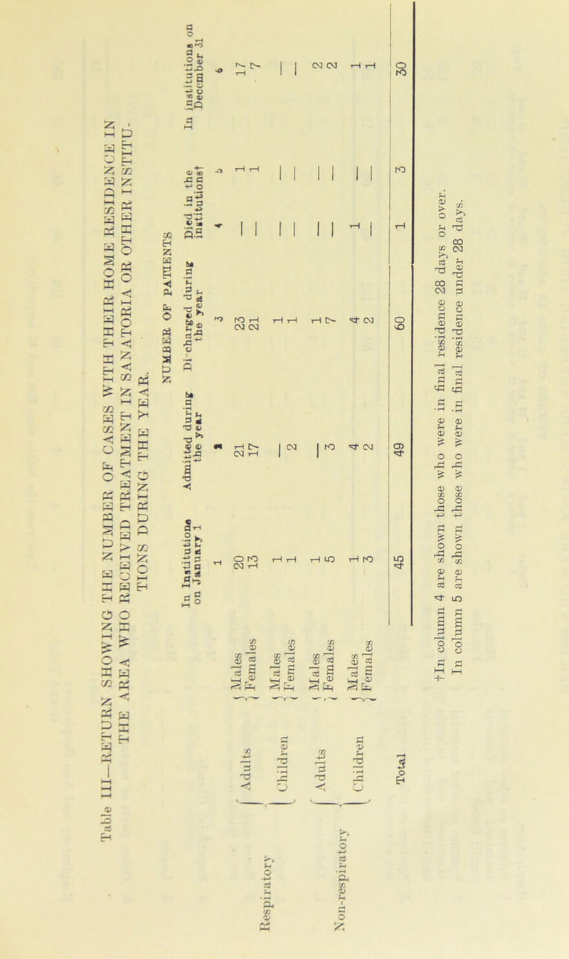 Table III—RETURN SHOWING THE NUMBER OF CASES WITH THEIR HOME RESIDENCE IN THE AREA WHO RECEIVED TREATMENT IN SANATORIA OR OTHER INSTITU- 3a ti ° a- to jz a 03 < r* H f-1 0 & h- 03 D O GQ o 02 Z ca g a it O p3 a a S £> z Si 5.5 a *C 5 ti ^ oS — it £ ►> tf ® *5 fi to •H ■SS 73 ** Is a -< ►> 3 *3 « oS ^ fOH CM CM HH HI> CM CM i-H CM tH o vO *3* *3* a) ^ s *Hr® £=< ^0) 0) <U 30 SPa i—t <u SEa tin column 4 are shown those who were in final residence 28 days or over. In column 5 are shown those who were in final residence under 28 days.