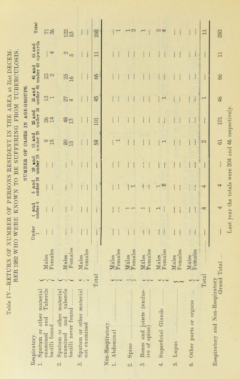 Table IV—RETURN OF NUMBER OF PERSONS RESIDENT IN THE AREA at 31st DECEM- BER 1952 WHO WERE KNOWN TO BE SUFFERING FROM TUBERCULOSIS. § Ph 0 « 0 •013 a t; m ’1 2 t* m 0 Vt ** op 03 P TJ c3 Sfc si 'OtH * c gfi T3 G fe «•§ m G 2 uO T3 rj P s <d •3^3 -§ £ 1- P rH vO t>- ro fO CM CM rO ! vO vt CM iH CD LO 0 cc * g 1—1 CD CM ro rH LO CM 10 ~ CM vO 0- _ 00 •3- ro cCi et £ s e6 0 f=5 P=H 0) IS g i O CM 1 H rH 00 ■H I CM O- i i i | f-H 00 1 1 1 1 1 I r—i CM rH I 1 1 1 1 I | 1 i i i | 1 rH 1 1 1 1 1 1 1 1 1 1 1 1 1 vO 1 1 1 1 i i 1 | | vO 1 1 1 1 1 1 1 1 1 1 1 1 1 in 1 I | 1 l i i 1 | t-H rH 1 1 1 1 1 1 1 1 I i 1 1 1 O 1 1 1 I 1 1 1 1 1 1 1 1 | T—1 05 1 ^ 1 1 I 1 1 ^ 1 | 1 | 03 LO | 1 1 1 1 1 1 | 1 1 1 I 1 1 l i i l l l i 1 1 ' 1 1 1 1 1 1 l 1 ' i ! 3 3 1 1 T-oCM 1 1 I i ' ! i i n vT 1 1 ! -- -1 1 1-1 1 1 i 1 1 'd- 1 1 i X i 1 X 1 1 X ! 1 X 1 1 X 1 1 X 1 CD CD CD <D CD CD cd 6 — ® (P cd c/5 rs 0 2 2| 3 (h ffl 2 *7e g t i 05 J* S X ^ 0 2 5 S 0 t3 ^2 © ro 05 CM s o o & vO <3 o CM p O o z. o CS* »J cd — O SH o H o • So S3 S3 SH 53 £ O CCj r—J r- ^ ll a|3 iJHJ O rH rH o -fH ce •rH O rH P 0 0 ■S-g r- ?H s 5 o <s ^ , ® rH *> ° T? © c« O £ ^ S-rH £ *2 4J g — rH M • rH 2 ca O .£< « g CM 05 -P a £ rH <D rP3 o ^ >. ° ® H u e o °B ? s S « rH ^ § x a 6 A <u n, O n ^ Oh O 3 T3 Ph g < ro o <D .£ o X CD <D g’p. ra C/5 C/5 u- o o O ® cd 2,^ o d o CG H <D O- p ct t£ h o S x -*H N o> 16 Respiratory and Non-Respiratory