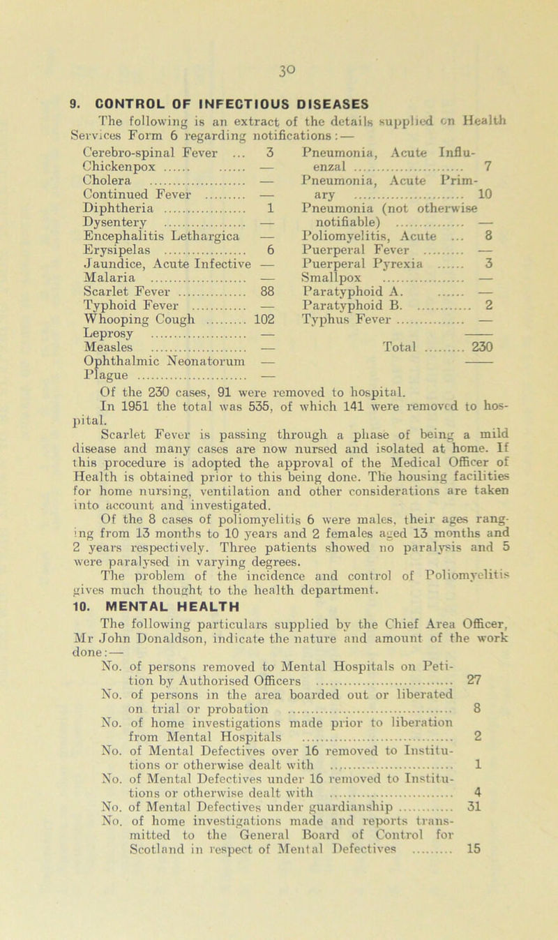 Acute Influ- Acute Prim- 9. CONTROL OF INFECTIOUS DISEASES The following is an extract of the details supplied on Health Services Form 6 regarding notifications: — Cerebro-spinal Fever ... 3 Chickenpox — Cholera — Continued Fever — Diphtheria 1 Dysentery — Encephalitis Lethargica — Erysipelas 6 Jaundice, Acute Infective — Malaria -— Scarlet Fever 88 Typhoid Fever — Whooping Cough 102 Leprosy — Measles -— Pneumonia, enzal Pneumonia, ary 10 Pneumonia (not otherwise notifiable) — Poliomyelitis, Acute ... 8 Puerperal Fever — Puerperal Pyrexia 3 Smallpox — Paratyphoid A. — Paratyphoid B 2 Typhus Fever — Total 230 Ophthalmic Neonatorum — Plague — Of the 230 cases, 91 were removed to hospital. In 1951 the total was 535, of which 141 were removed to hos- pital. Scarlet Fever is passing through a phase of being a mild disease and many cases are now nursed and isolated at home. If this procedure is adopted the approval of the Medical Officer of Health is obtained prior to this being done. The housing facilities for home nursing, ventilation and other considerations are taken into account and investigated. Of the 8 cases of poliomyelitis 6 were males, their ages rang- ing from 13 months to 10 years and 2 females aged 13 months and 2 years respectively. Three patients showed no paralysis and 5 were paralysed in varying degrees. The problem of the incidence and control of Poliomyelitis gives much thought to the health department. 10. MENTAL HEALTH The following particulars supplied by the Chief Area Officer, Mr John Donaldson, indicate the nature and amount of the work done:— No. of persons removed to Mental Hospitals on Peti- tion by Authorised Officers 27 No. of persons in the area boarded out or liberated on trial or probation 8 No. of home investigations made prior to liberation from Mental Hospitals 2 No. of Mental Defectives over 16 removed to Institu- tions or otherwise dealt with 1 No. of Mental Defectives under 16 removed to Institu- tions or otherwise dealt with 4 No. of Mental Defectives under guardianship 31 No. of home investigations made and reports trans- mitted to the General Board of Control for Scotland in respect of Mental Defectives 15
