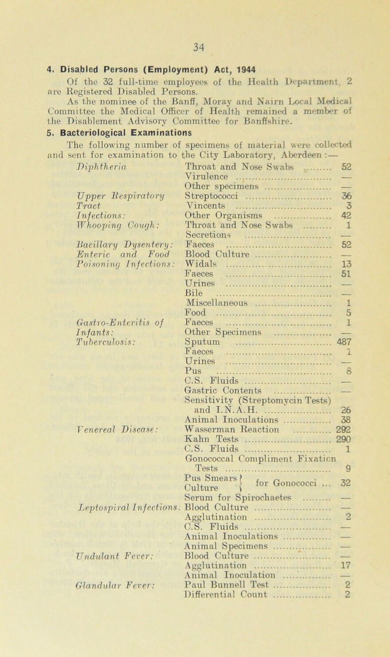 4. Disabled Persons (Employment) Act, 1944 Of the 32 full-time employees of the Health Department. 2 are Registered Disabled Persons. As the nominee of the Banff, Moray and Nairn Local Medical Committee the Medical Officer of Health remained a member of the Disablement Advisory Committee for Banffshire. 5. Bacteriological Examinations The following number of specimens of materia] were collected and sent for examination to the City Laboratory, Aberdeen :— Diphtheria Throat and Nose Swabs 52 Virulence ... — Upper Respiratory Streptococci 36 Tract Vincents 3 Infections: Other Organisms 42 Whooping Cough: Throat and Nose Swabs 1 Secretions — Bacillary Dysentery: Faeces 52 Enteric and Food Blood Culture — Poisoning Infections: Widals 13 Faeces 51 Urines — Bile — Miscellaneous 1 Food 5 Gastro-Enteritis of Faeces 1 Infants: Other Specimens — Tuberculosis: Sputum 487 F aeces 1 Urines — Pus 8 C.S. Fluids - Gastric Contents — Sensitivity (Streptomycin Tests) and I.N.A.H 26 Animal Inoculations 38 Venereal Disease: Wasserman Reaction 292 Kahn Tests 290 C.S. Fluids 1 Gonococcal Compliment Fixation Tests 9 Pus Smears 1 e ■ io Culture [ for Gonococcl - 32 Serum for Spirochaetes — Leptospiral Infections. Blood Culture — Agglutination 2 C.S. Fluids — Animal Inoculations — Animal Specimens — Undulant Fever: Blood Culture ' — Agglutination 17 Animal Inoculation — Glandular Fever: Paul Bunnell Test 2 Differential Count 2