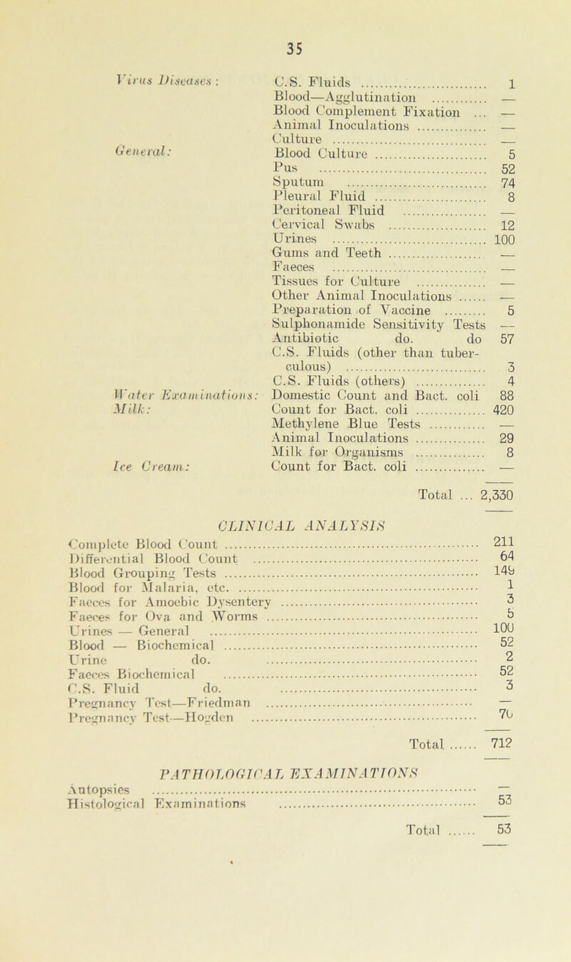 1 crus Discuses: C.S. Fluids 1 Blood—Agglutination — Blood Complement Fixation ... — Animal Inoculations — Culture _ General: Blood Culture 5 Pus 52 Sputum 74 Pleural Fluid 8 Peritoneal Fluid — Cervical Swabs 12 Urines 100 Gums and Teeth — F aeces .— Tissues for Culture — Other Animal Inoculations -— Preparation of Vaccine 5 Sulphonamide Sensitivity Tests — Antibiotic do. do 57 C.S. Fluids (other than tuber- culous) 3 C.S. Fluids (others) 4 H ater Examinations: Domestic Count and Bact. coli 88 Milk: Count for Bact. coli 420 Methylene Blue Tests — Animal Inoculations 29 Milk for Organisms 8 Ice Cream: Count for Bact. coli — Total ... 2,330 CLINICAL ANALYSIS Complete Blood Count 211 Differential Blood Count 64 Blood Grouping Tests 14b Blood for Malaria, etc 1 Faeces for Amoebic Dysentery 3 Faeces for Ova and Worms 6 Urines — General 166 Blood — Biochemical 62 Urine do. 2 Faeces Biochemical 62 C.S. Fluid do. 3 Pregnancy Test—Friedman — Pregnancy Test—Hogden 70 Total 712 FA THOLOGICAL EX A MINA TIONS Autopsies — Histological Examinations 63 Total 53