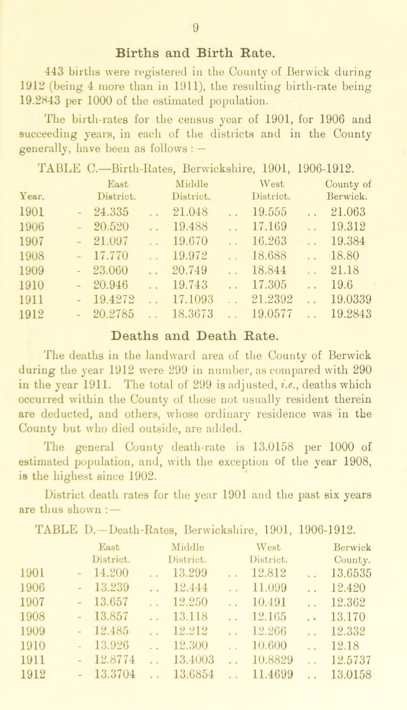 Births and Birth Rate. 443 births were registered in the County of Berwick during 1912 (being 4 more than in 1911), the resulting birth-rate being 19.2843 per 1000 of the estimated population. The birth-rates for the census year of 1901, for 1906 and succeeding years, in each of the districts and in the County generally, have been as follows : — TABLE C.—Birth-Rates, Berwickshire, 1901, 1906-1912. East Middle West County of Year. District. District. District. Berwick. 1901 - 24.335 .. 21.048 .. 19.555 .. 21.063 1906 - 20.520 19.488 .. 17.169 . . 19.312 1907 - 21.097 19.670 . . 16.263 .. 19.384 1908 - 17.770 19.972 . . 18.688 .. 18.80 1909 - 23.060 .. 20.749 .. 18.844 .. 21.18 1910 - 20.946 .. 19.743 .. 17.305 .. 19.6 1911 - 19.4272 .. 17.1093 . . 21.2392 .. 19.0339 1912 - 20.2785 .. 18.3673 .. 19.0577 .. 19.2843 Deaths and Death Rate. The deaths in the landward area of the County of Berwick during the year 1912 were 299 in number, as compared with 290 in the year 1911. The total of 299 is adjusted, i.e., deaths which occurred within the County of those not usually resident therein are deducted, and others, whose ordinary residence was in the County but who died outside, are added. The general County death-rate is 13.0158 per 1000 of estimated population, and, with the exception of the year 1908, is the highest since 1902. District death rates for the year 1901 and the past six years are thus shown :— TABLE D.—Death-Rates, Berwickshire, 1901, 1906-1912. East Middle West Berwick District. District. District. County. 1901 - 14.200 .. 13.299 .. 12.812 .. 13.6535 1906 - 13.239 .. 12.444 .. 11.099 .. 12.420 1907 - 13.657 .. 12.250 .. 10.491 .. 12.362 1908 - 13.857 .. 13.118 .. 12.165 .. 13.170 1909 - 12.485 .. 12.212 .. 12.266 .. 12.332 1910 - 13.926 .. 12.300 . . 10.600 .. 12.18 1911 - 12.8774 .. 13.1003 .. 10.8829 .. 12.5737 1912 - 13.3704 .. 13.6854 .. 11.4699 .. 13.0158