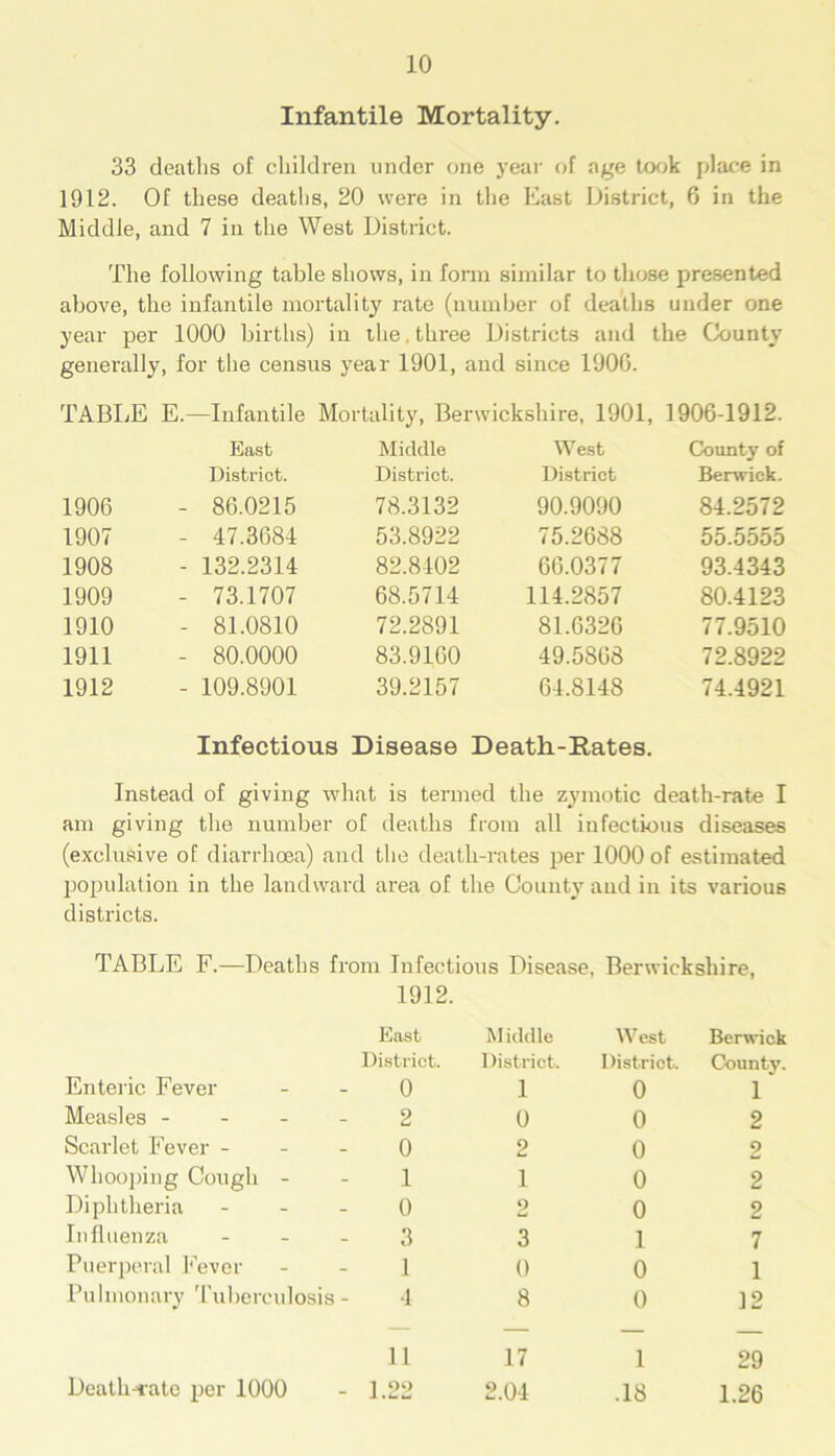Infantile Mortality. 33 deaths of children under one year of age took place in 1912. Of these deaths, 20 were in the East District, 6 in the Middle, and 7 in the West District. The following table shows, in form similar to those presented above, the infantile mortality rate (number of deaths under one year per 1000 births) in the, three Districts and the County generally, for the census year 1901, and since 1906. TABLE E.—Infantile Mortality, Berwickshire, 1901, 1906-1912. East Middle West County of District. District. District Berwick. 1906 - 86.0215 78.3132 90.9090 84.2572 1907 - 47.3684 53.8922 75.2688 55.5555 1908 - 132.2314 82.8402 66.0377 93.4343 1909 - 73.1707 68.5714 114.2857 80.4123 1910 - 81.0810 72.2891 81.6326 77.9510 1911 - 80.0000 83.9160 49.5868 72.8922 1912 - 109.8901 39.2157 64.8148 74.4921 Infectious Disease Death-Rates. Instead of giving what is termed the zymotic death-rate I am giving the number of deaths from all infectious diseases (exclusive of diarrhoea) and the death-rates per 1000 of estimated population in the landward area of the County and in its various districts. TABLE F.—Deaths from Infectious Disease, Berwickshire, 1912. East District. Enteric Fever - - 0 Measles 2 Scarlet Fever - - - 0 Whooping Cough - - 1 Diphtheria 0 Influenza 3 Puerperal Fever - - 1 Pulmonary Tuberculosis- 4 11 1.22 M iddle West Berwick District. District. County. 1 0 f 0 0 2 2 0 2 1 0 2 2 0 2 3 1 7 0 0 1 8 0 12 17 1 29 2.04 .18 1.26 Death-rate per 1000