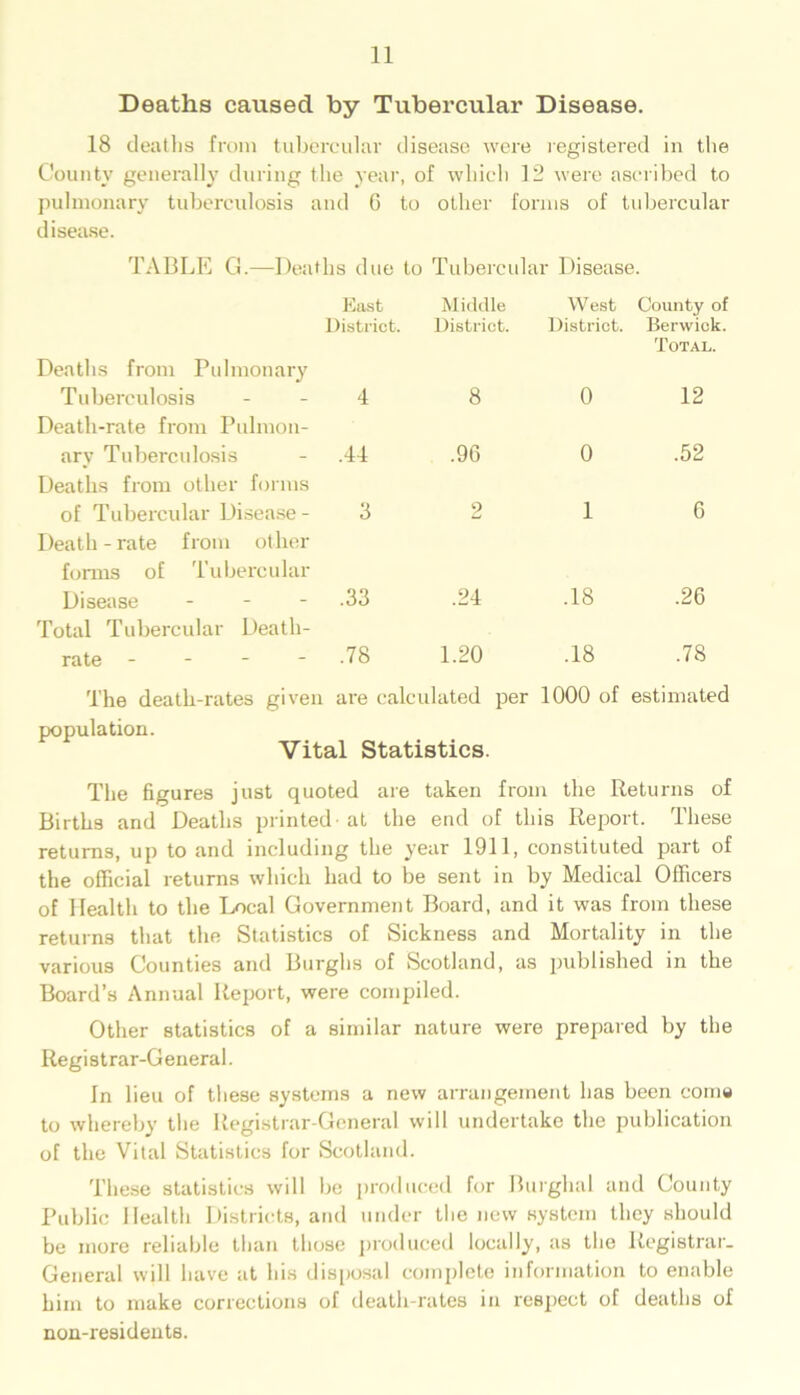 Deaths caused by Tubercular Disease. 18 deaths from tubercular disease were registered in the County generally during the year, of which 12 were ascribed to pulmonary tuberculosis and C to other forms of tubercular disease. TABLE G.—Deaths due to Tubercular Disease. Deaths from Pulmonary East District. Middle District. West District. County of Berwick. Total. Tuberculosis Death-rate from Pulmon- 4 8 0 12 ary Tuberculosis Deaths from other forms .44 .96 0 .52 of Tubercular Disease- Death - rate from other forms of Tubercular 3 2 1 G Disease - - - Total Tubercular Death- .33 .24 .18 .26 rate - .78 1.20 .18 .78 The death-rates given are calculated per 1000 of estimated population. Vital Statistics. The figures just quoted are taken from the Returns of Births and Deaths printed at the end of this Report. These returns, up to and including the year 1911, constituted part of the official returns which had to be sent in by Medical Officers of Health to the Local Government Board, and it was from these returns that the Statistics of Sickness and Mortality in the various Counties and Burghs of Scotland, as published in the Board’s Annual Report, were compiled. Other statistics of a similar nature were prepared by the Registrar-General. In lieu of these systems a new arrangement has been come to whereby the Registrar-General will undertake the publication of the Vital Statistics for Scotland. These statistics will be produced for Burghal and County Public Health Districts, and under the new system they should be more reliable than those produced locally, as the Registrar- General will have at his disposal complete information to enable him to make corrections of death-rates in respect of deaths of non-residents.