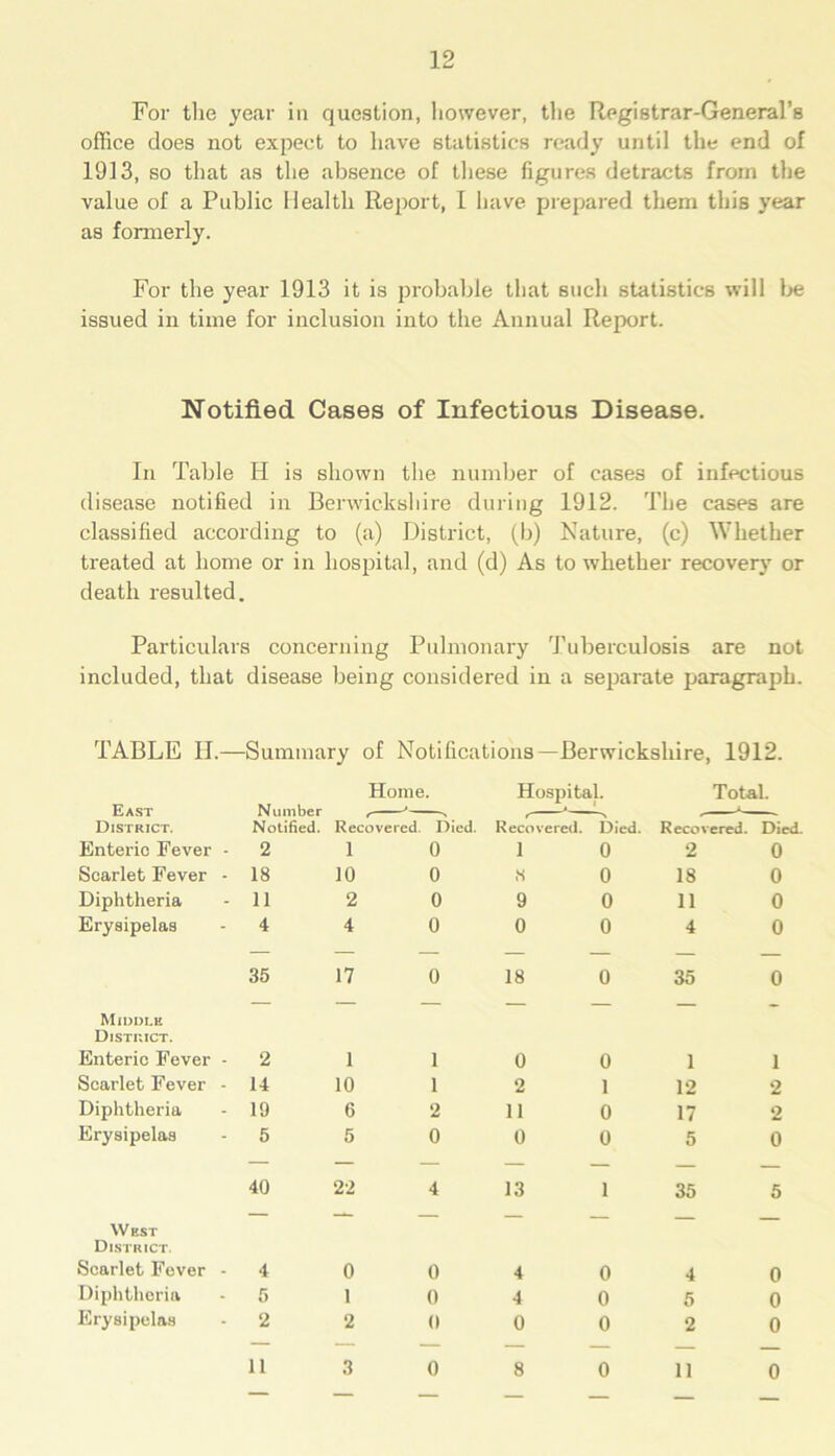 For the year in question, however, the Registrar-General’s office does not expect to have statistics ready until the end of 1913, so that as the absence of these figures detracts from the value of a Public Health Report, I have prepared them this year as formerly. For the year 1913 it is probable that such statistics will be issued in time for inclusion into the Annual Report. Notified Cases of Infectious Disease. In Table H is shown the number of cases of infectious disease notified in Berwickshire during 1912. The cases are classified according to (a) District, (b) Nature, (c) Whether treated at home or in hospital, and (d) As to whether recovery or death resulted. Particulars concerning Pulmonary Tuberculosis are not included, that disease being considered in a separate paragraph. TABLE II.—Summary of Notifications— Berwickshire, 1912. Home. Total. East 1 1 itt hp r District. M um uci Notified. Recovered. Died. Recovered. Died. Recovered. Died. Enteric Fever - 2 i 0 i 0 2 0 Scarlet Fever - 18 10 0 s 0 18 0 Diphtheria 11 2 0 9 0 11 0 Erysipelas 4 4 0 0 0 4 0 35 17 0 18 0 35 0 Middle ~ - District. Enteric Fever - 2 1 1 0 0 1 ] Scarlet Fever - 14 10 1 2 1 12 2 Diphtheria 19 6 2 11 0 17 2 Erysipelas 5 5 0 0 0 5 0 — — — — — — — 40 22 4 13 1 35 5 — — - West District. Scarlet Fever - 4 0 0 4 0 4 0 Diphtheria 5 1 0 4 0 5 0 Erysipelas 2 2 0 0 0 2 0 11 3 0 8 0 11 0