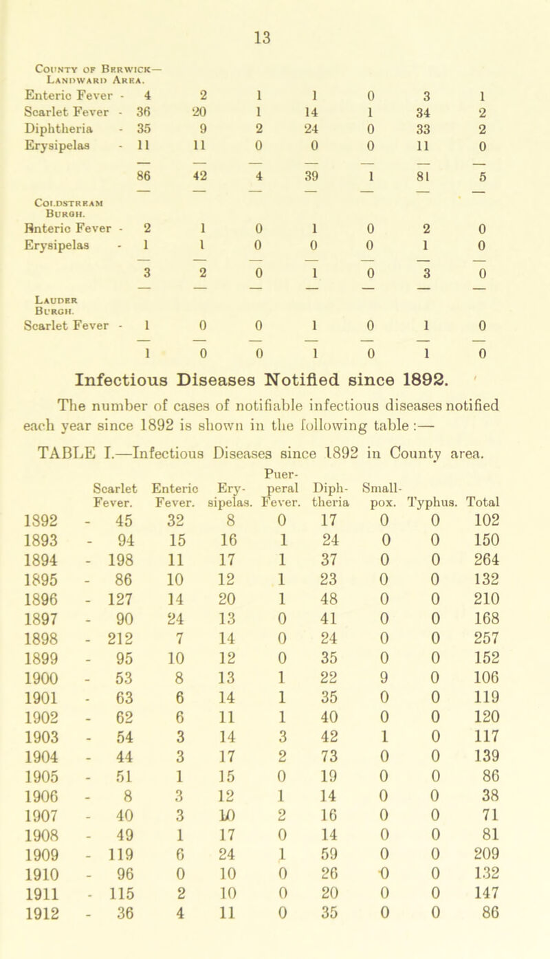 County of Berwick— Landward Area. Enteric Fever - 4 2 1 1 0 3 1 Scarlet Fever - 36 20 1 14 1 34 2 Diphtheria 35 9 2 24 0 33 2 Erysipelas 11 11 0 0 0 11 0 — — — — — — 86 42 4 39 1 81 5 — — — — — — — Coldstream Burgh. Enteric Fever - 2 i 0 1 0 2 0 Erysipelas 1 i 0 0 0 1 0 — — — — — — — 3 2 0 1 0 3 0 — — — — — — — Lauder Burch. Scarlet Fever - 1 0 0 1 0 1 0 — — — — — — — 1 0 0 1 0 1 0 Infectious Diseases Notified since 1892. The number of cases of notifiable infectious diseases notified each year since 1892 is shown in the following table :— TABLE I.—Infectious Diseases since 1892 in County area. Puer- Scarlet Enteric Ery- peral Diph- Small- Fever. Fever. sipelas. Fever. theria pox. Typhus. Total 1892 - 45 32 8 0 17 0 0 102 1893 - 94 15 16 1 24 0 0 150 1894 - 198 11 17 1 37 0 0 264 1895 - 86 10 12 1 23 0 0 132 1896 - 127 14 20 1 48 0 0 210 1897 - 90 24 13 0 41 0 0 168 1898 - 212 7 14 0 24 0 0 257 1899 - 95 10 12 0 35 0 0 152 1900 - 53 8 13 1 22 9 0 106 1901 - 63 6 14 1 35 0 0 119 1902 - 62 6 11 1 40 0 0 120 1903 - 54 3 14 3 42 1 0 117 1904 - 44 3 17 2 73 0 0 139 1905 - 51 1 15 0 19 0 0 86 1906 8 3 12 1 14 0 0 38 1907 - 40 3 L0 2 16 0 0 71 1908 - 49 1 17 0 14 0 0 81 1909 - 119 6 24 1 59 0 0 209 1910 - 96 0 10 0 26 0 0 132 1911 - 115 2 10 0 20 0 0 147 1912 - 36 4 11 0 35 0 0 86