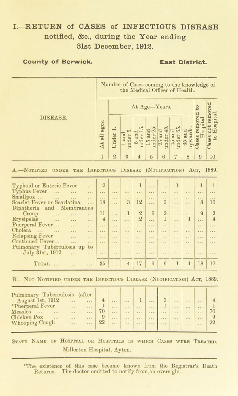 notified, &c., during the Year ending 31st December, 1912. County of Berwick. East District. Number of Cases coming to the knowledge of the Medical Officer of Health. At Age—Years. o +3 Cases not removed to Hospital. DISEASE. At all ages. Under 1. 1 and under 5. 5 and under 15. 15 and under 25. 25 and under 45. 45 and under 65. 65 and upwards. 1 Cases removei Hospital. 1 2 3 4 5 6 7 8 9 10 A.—Notified under the Infectious Disease (Notification) Act, 1889. Typhoid or Enteric Fever Typhus Fever Smallpox ... 2 1 1 i 1 Scarlet Fever or Scarlatina Diphtheria and Membranous 18 3 12 3 8 10 Croup 11 1 2 6 2 9 2 Erysipelas Puerperal Fever... Cholera 4 2 1 i 4 Relapsing Fever Continued Fever... ... ... Pulmonary Tuberculosis up to July 31st, 1912 ... Total 35 4 17 6 6 1 i 18 17 B.—Not Notified under the Infectious Disease (Notification) Act, 1889. Pulmonary Tuberculosis August 1st, 1912 ‘Puerperal Fever Measles Chicken Pox Whooping Cough (after 4 1 3 4 i 1 1 70 70 9 9 22 ... ... 22 State Name of Hospital or Hospitals in which Cases were Treated. Millerton Hospital, Ayton. *The existence of this case became known from the Registrar’s Death Returns. The doctor omitted to notify from an oversight.